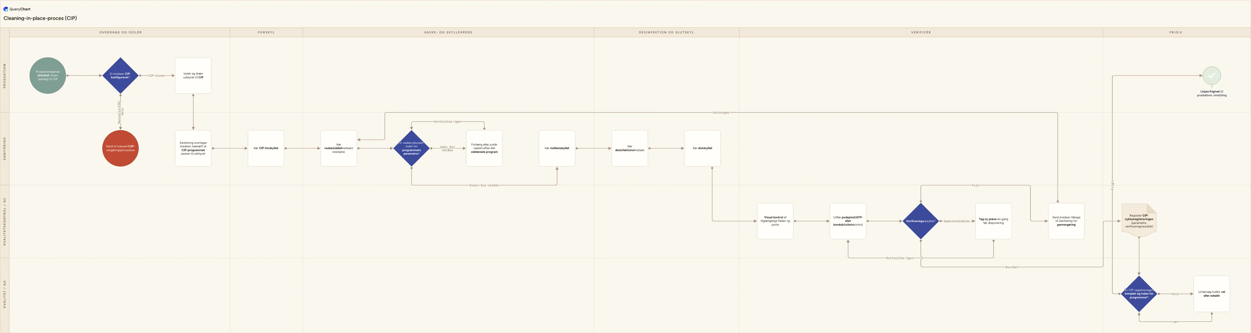 Cleaning-in-place-proces (CIP): Overdrag og isolér → Forskyl → Vaske- og skyllekreds → Desinfektion og slutskyl → Verificér → Frigiv