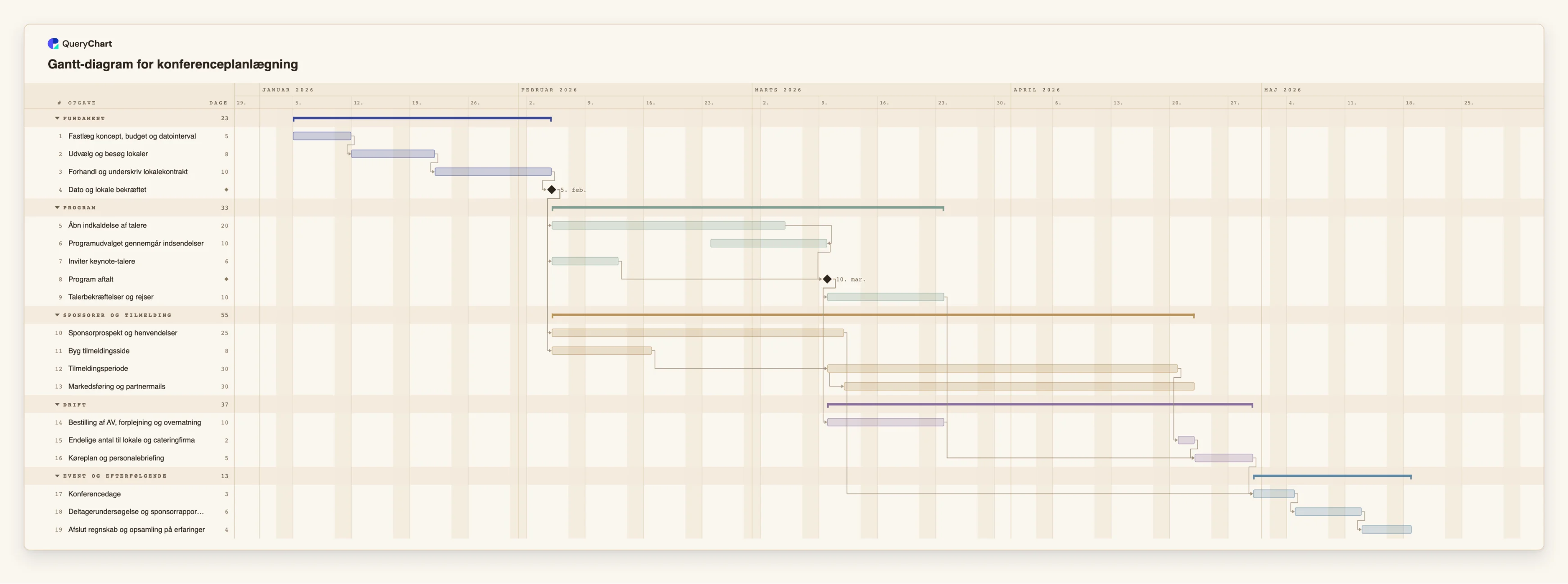 Gantt-diagram for konferenceplanlægning: Fundament → Program → Sponsorer og tilmelding → Drift → Event og efterfølgende