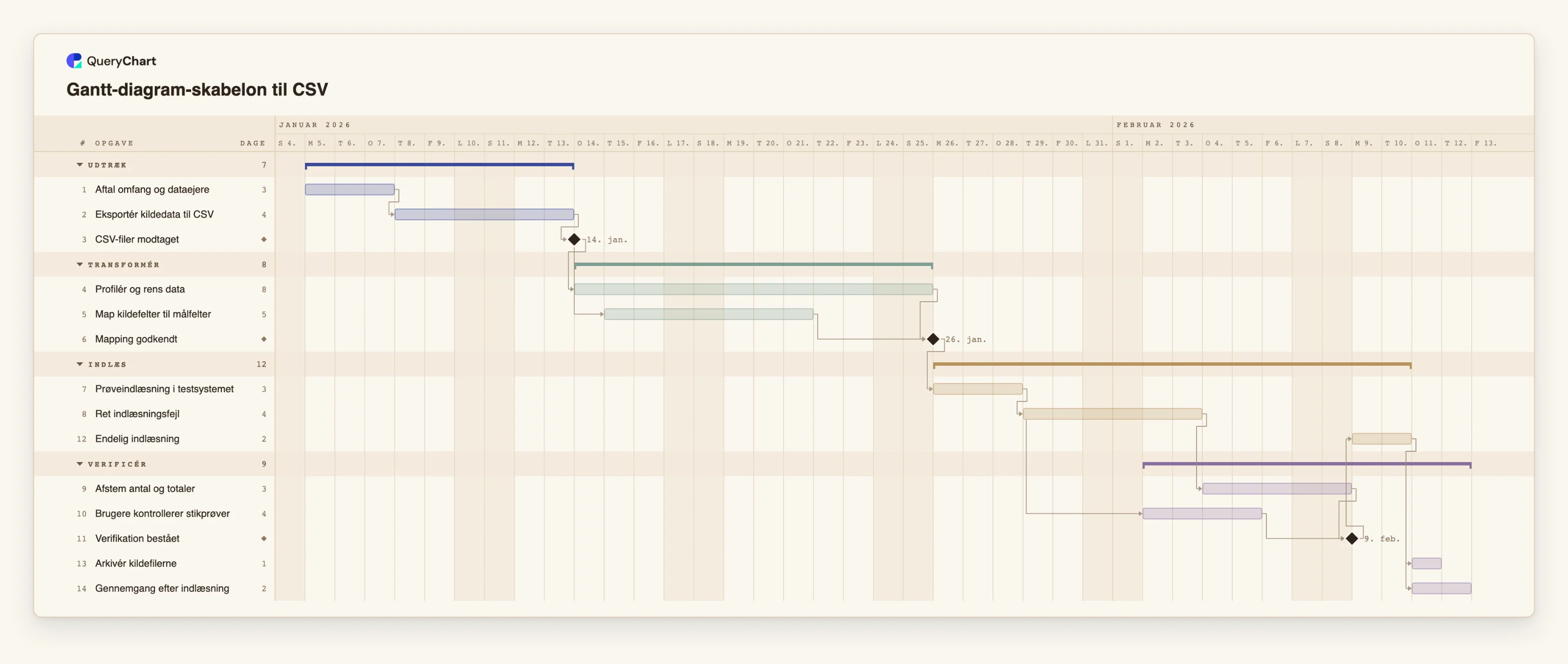 Gantt-diagram-skabelon til CSV: Udtræk → Transformér → Indlæs → Verificér
