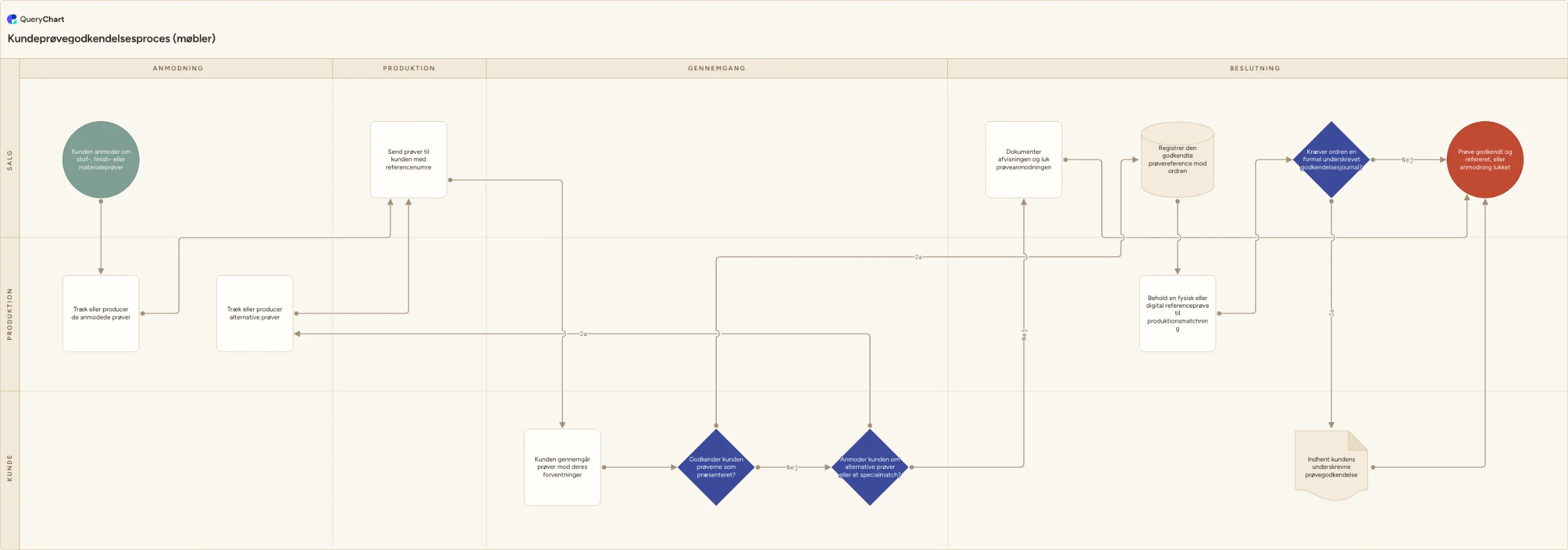 Kundeprøvegodkendelsesproces (møbler): Anmodning → Produktion → Gennemgang → Beslutning