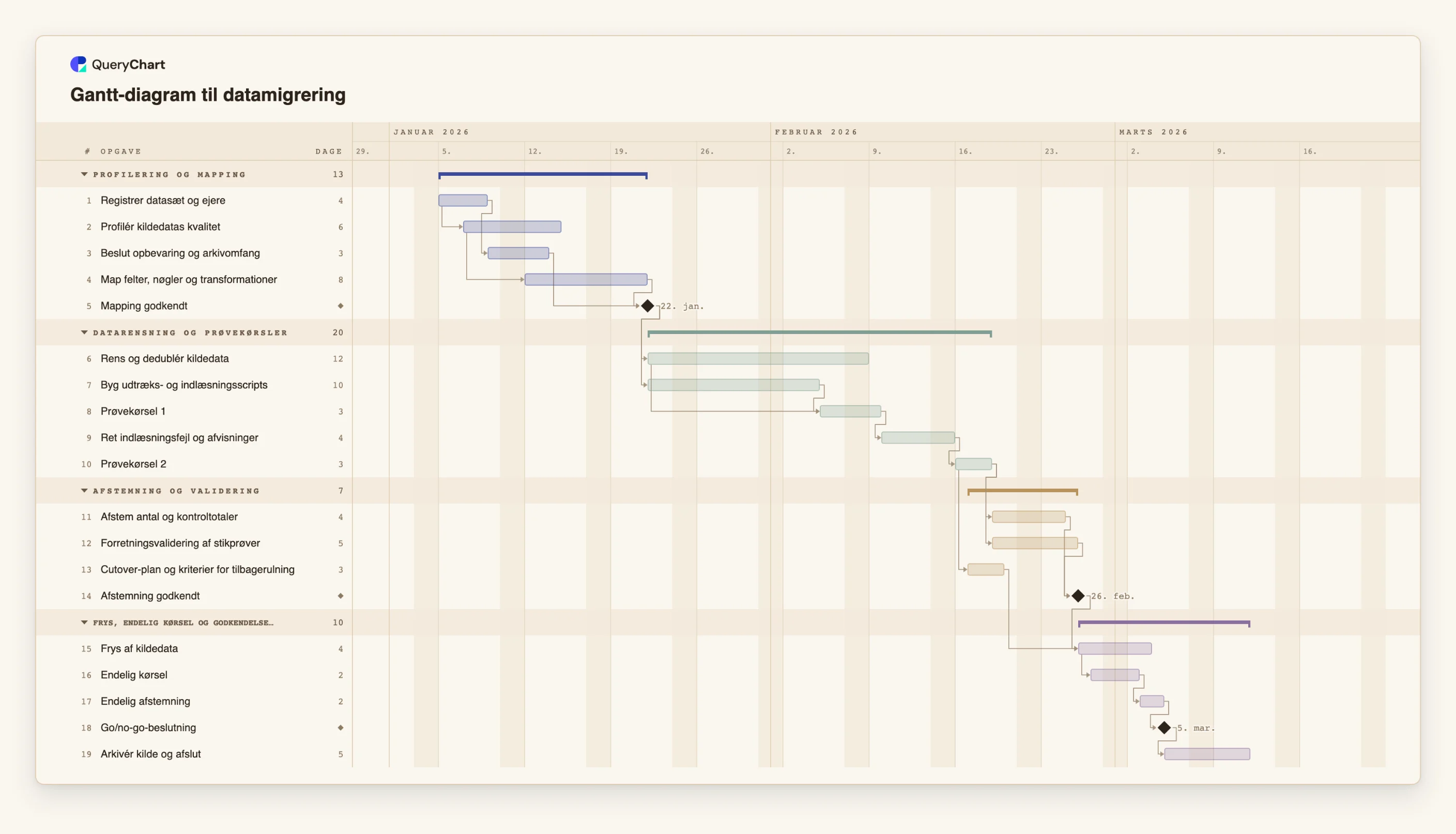 Gantt-diagram til datamigrering: Profilering og mapping → Datarensning og prøvekørsler → Afstemning og validering → Frys, endelig kørsel og godkendelse