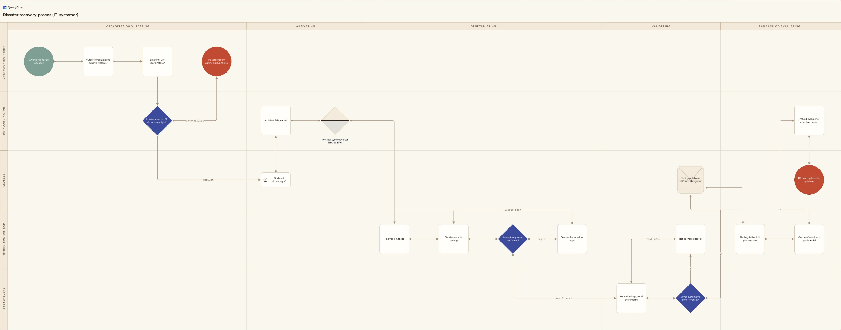 Disaster recovery-proces (IT-systemer): Opdagelse og vurdering → Aktivering → Genetablering → Validering → Failback og evaluering