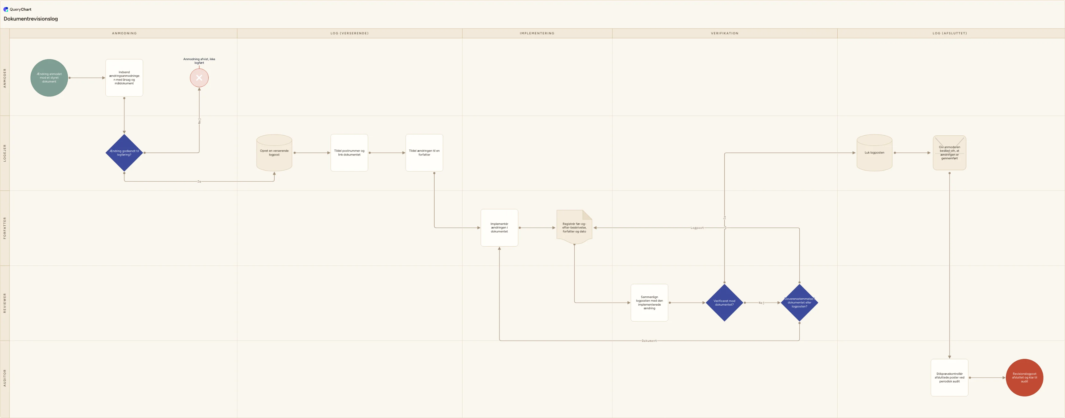 Dokumentrevisionslog: Anmodning → Log (verserende) → Implementering → Verifikation → Log (afsluttet)