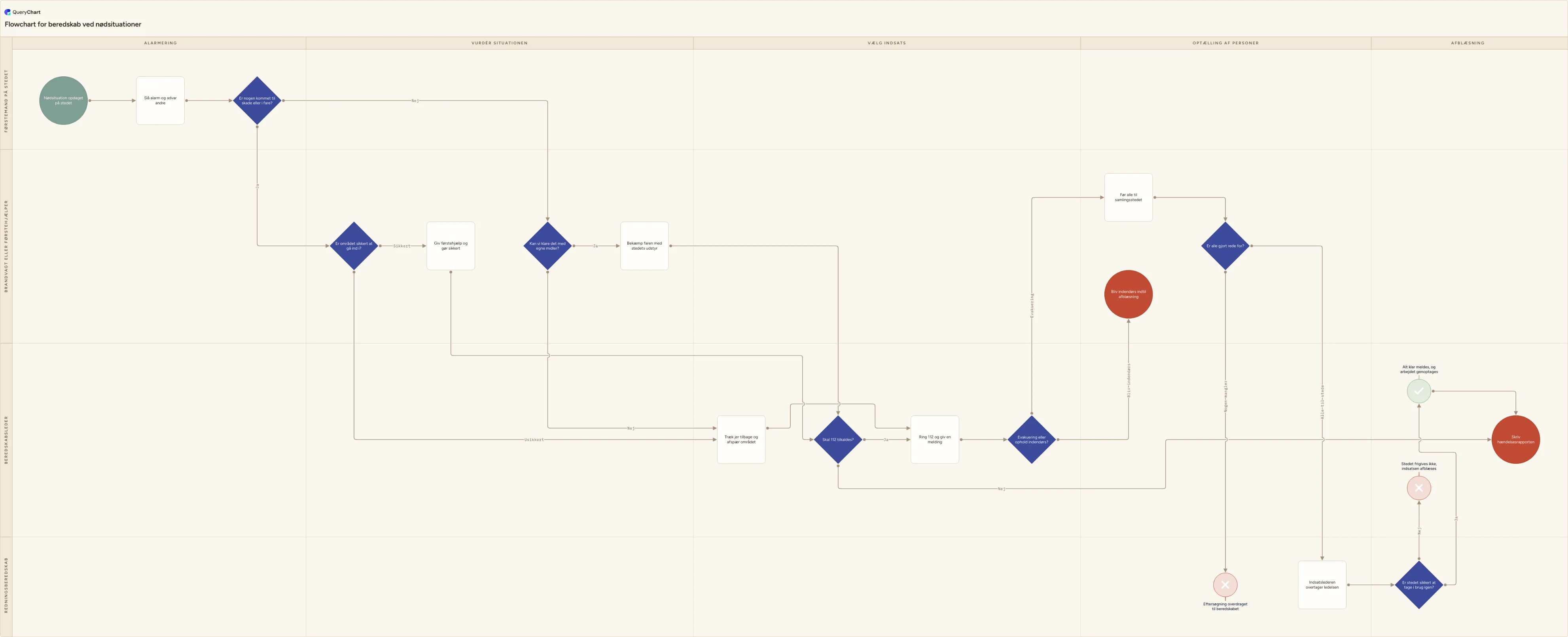 Flowchart for beredskab ved nødsituationer: Alarmering → Vurdér situationen → Vælg indsats → Optælling af personer → Afblæsning