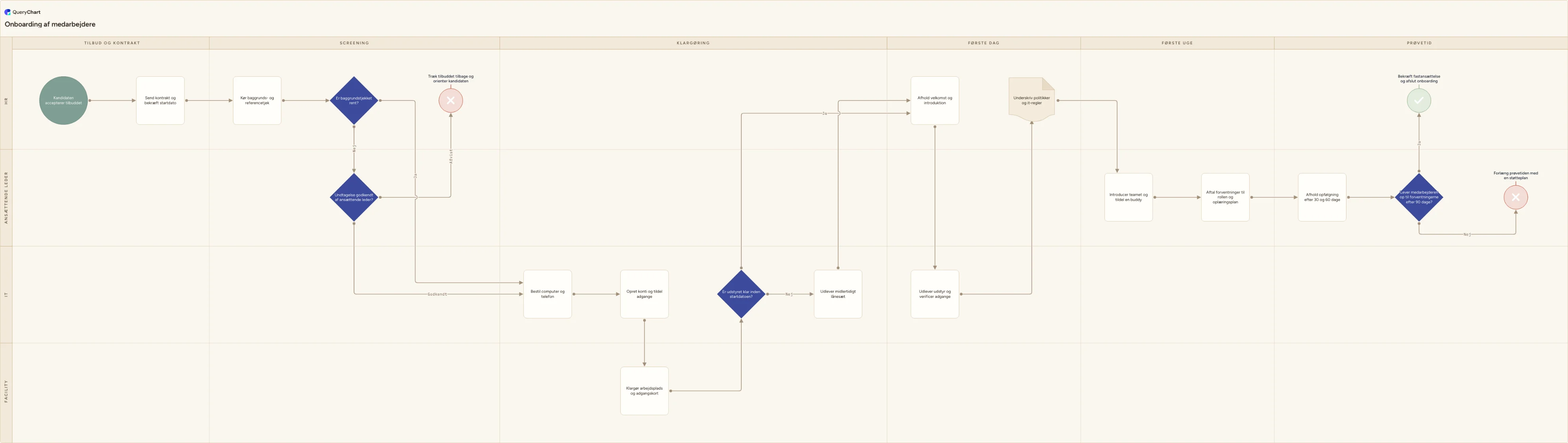Onboarding af medarbejdere: Tilbud og kontrakt → Screening → Klargøring → Første dag → Første uge → Prøvetid