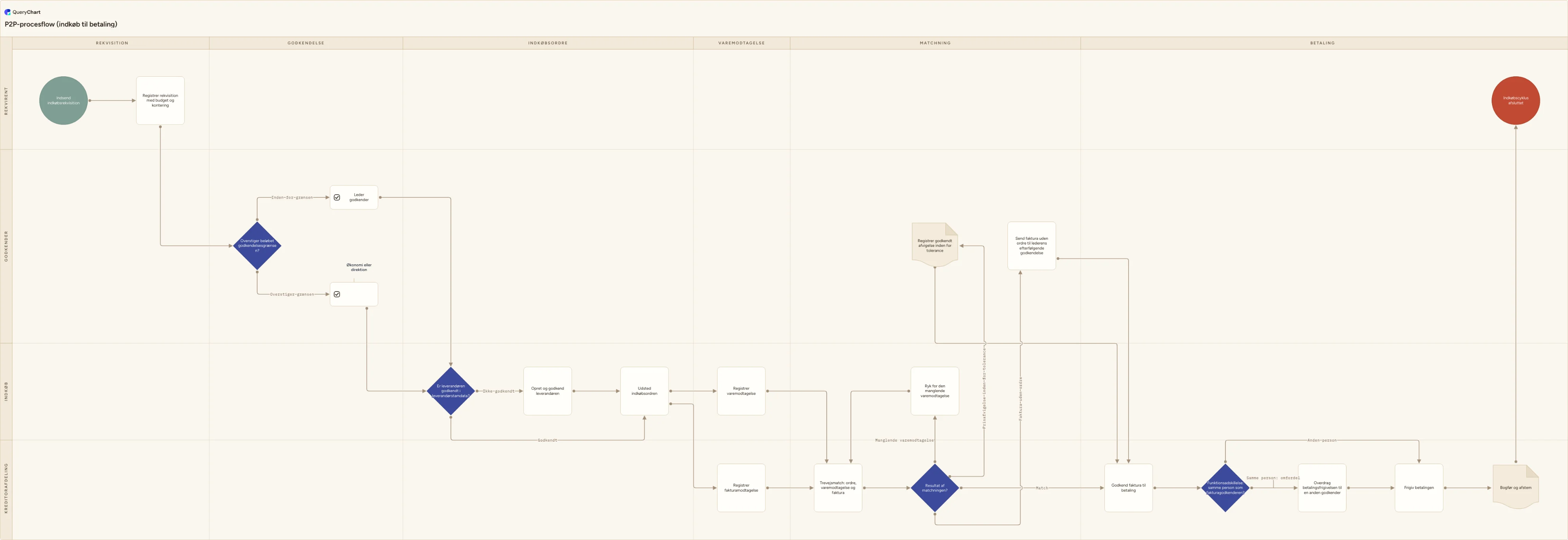 P2P-procesflow (indkøb til betaling): Rekvisition → Godkendelse → Indkøbsordre → Varemodtagelse → Matchning → Betaling