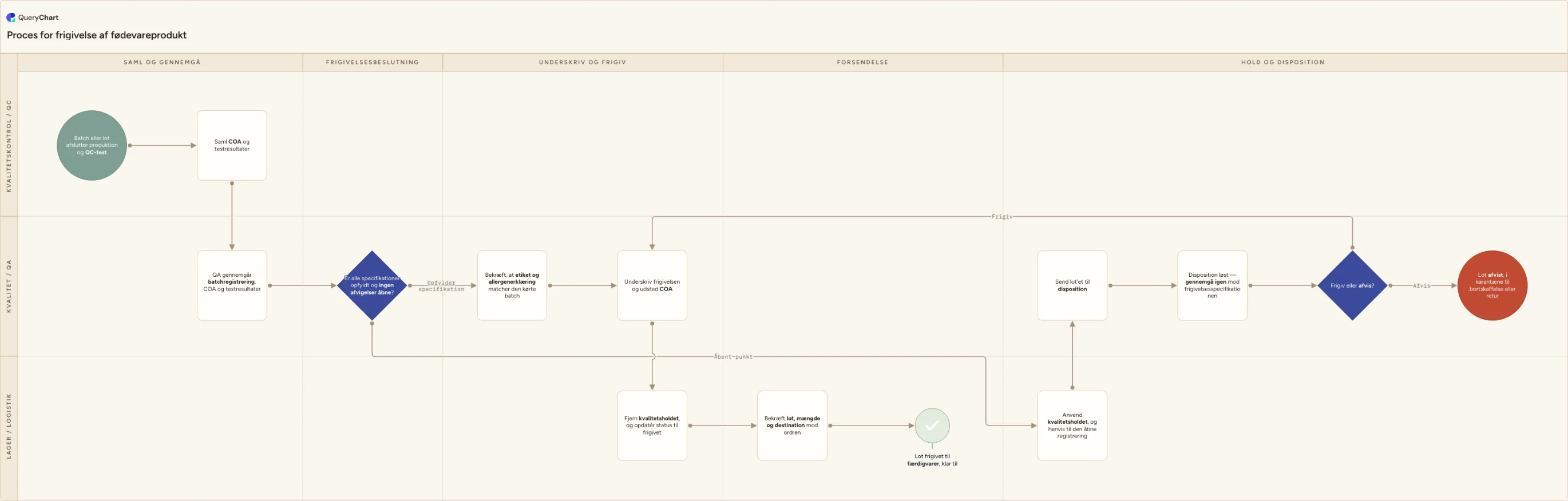 Proces for frigivelse af fødevareprodukt: Saml og gennemgå → Frigivelsesbeslutning → Underskriv og frigiv → Hold og disposition → Forsendelse