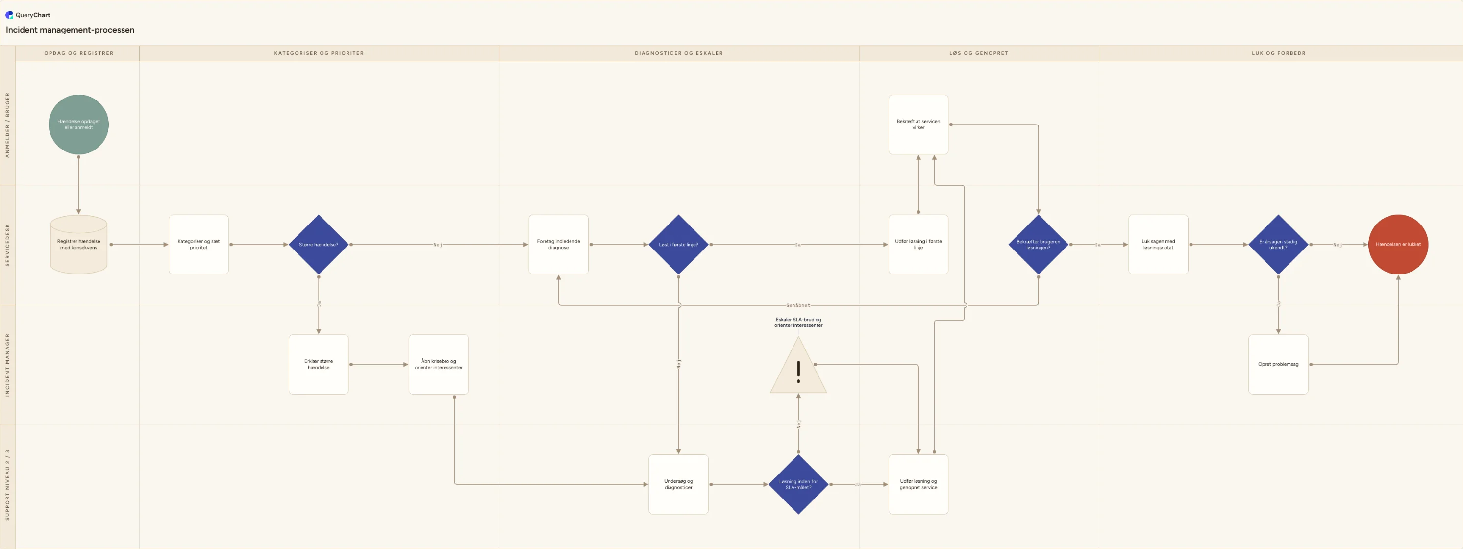 Incident management-processen: Opdag og registrer → Kategoriser og prioriter → Diagnosticer og eskaler → Løs og genopret → Luk og forbedr