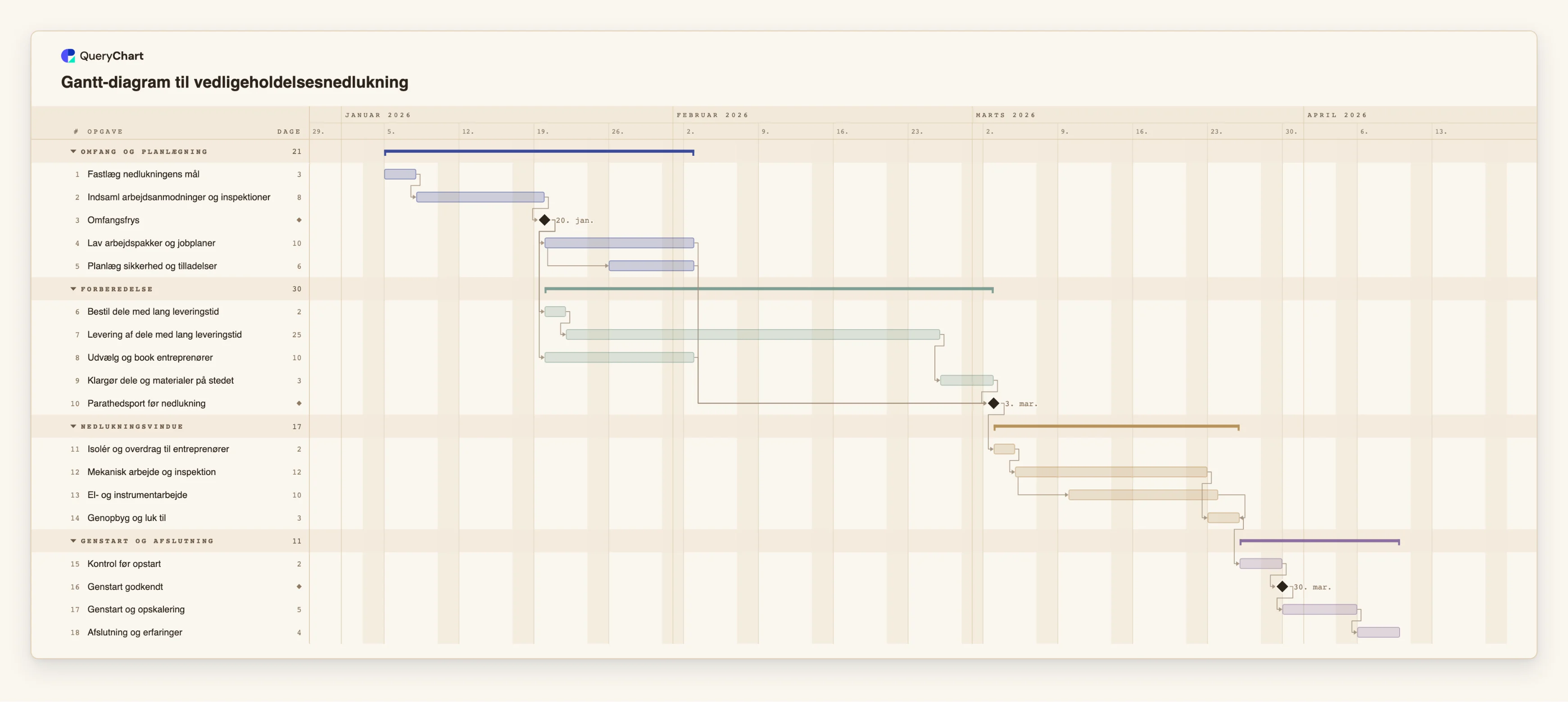Gantt-diagram til vedligeholdelsesnedlukning: Omfang og planlægning → Forberedelse → Nedlukningsvindue → Genstart og afslutning