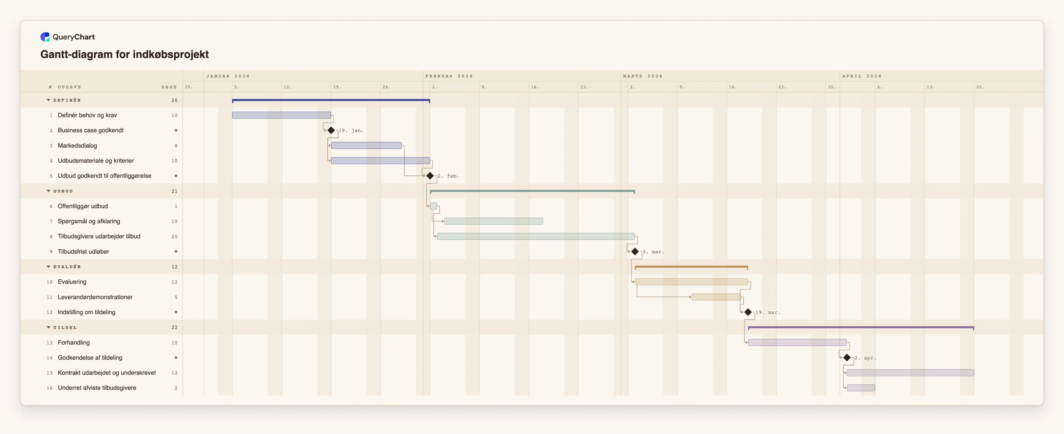 Gantt-diagram for indkøbsprojekt: Definér → Udbud → Evaluér → Tildel
