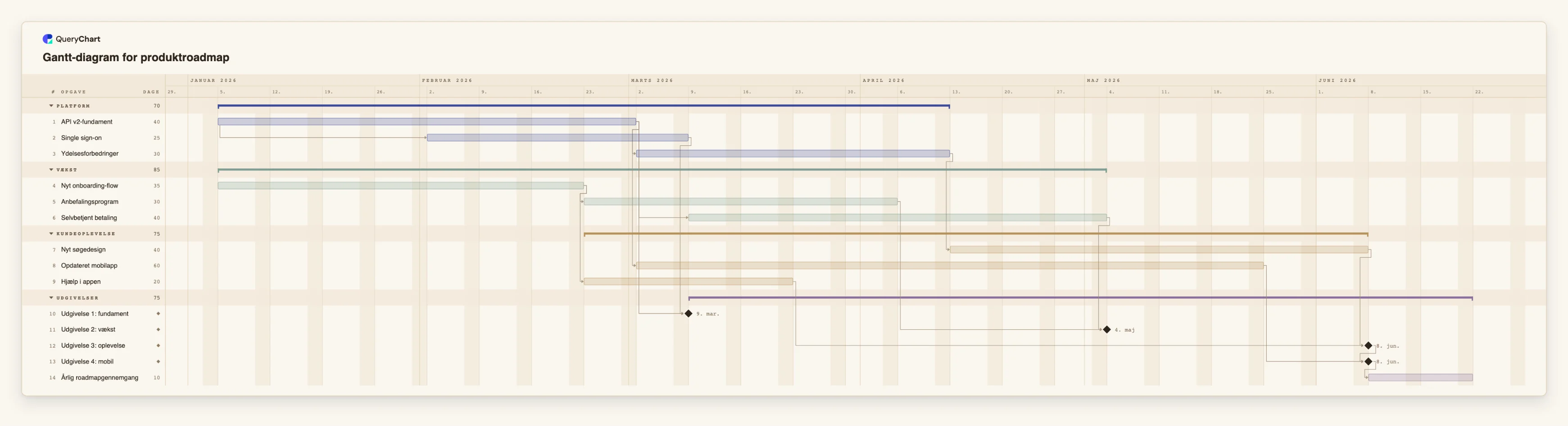 Gantt-diagram for produktroadmap: Platform → Vækst → Kundeoplevelse → Udgivelser