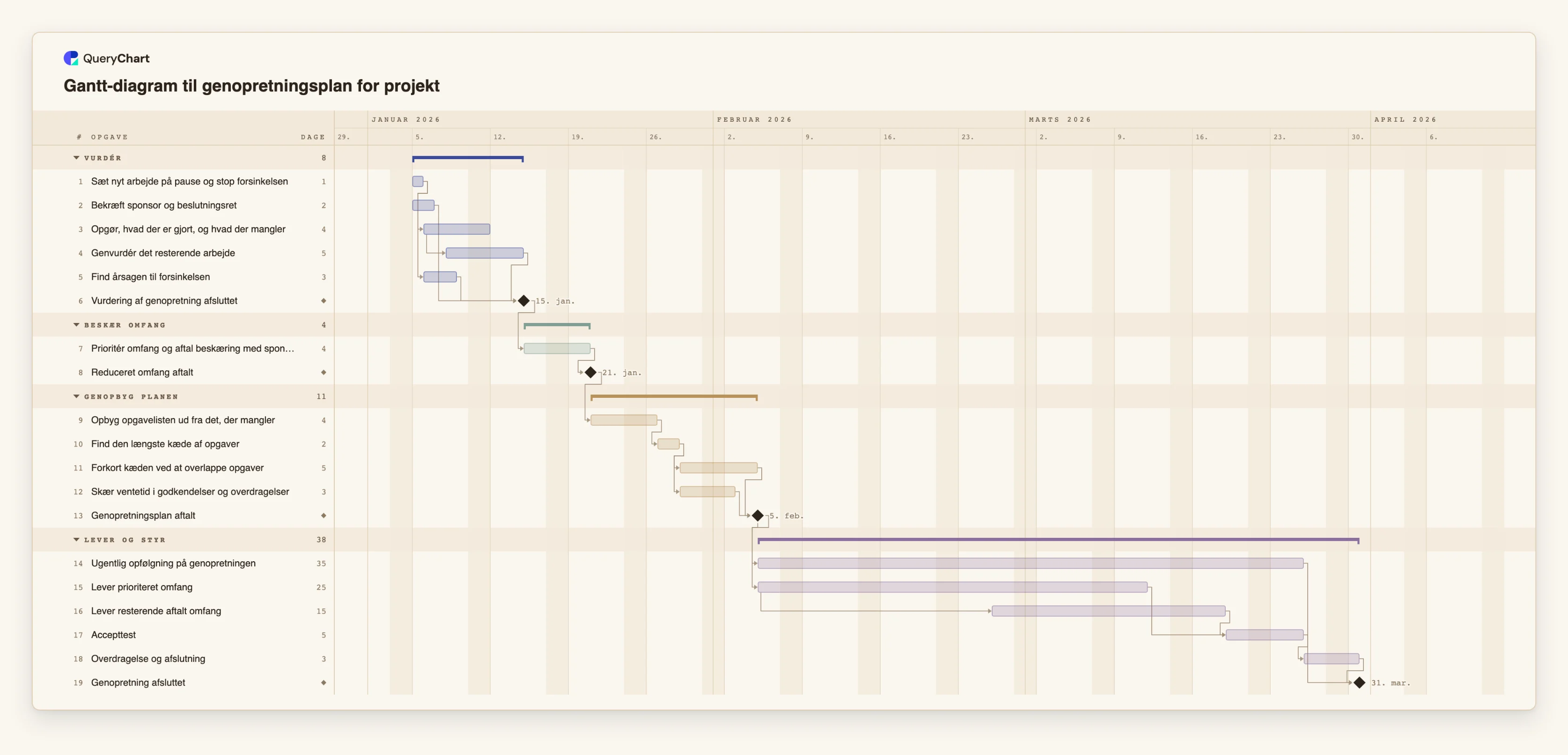 Gantt-diagram til genopretningsplan for projekt: Vurdér → Beskær omfang → Genopbyg planen → Lever og styr