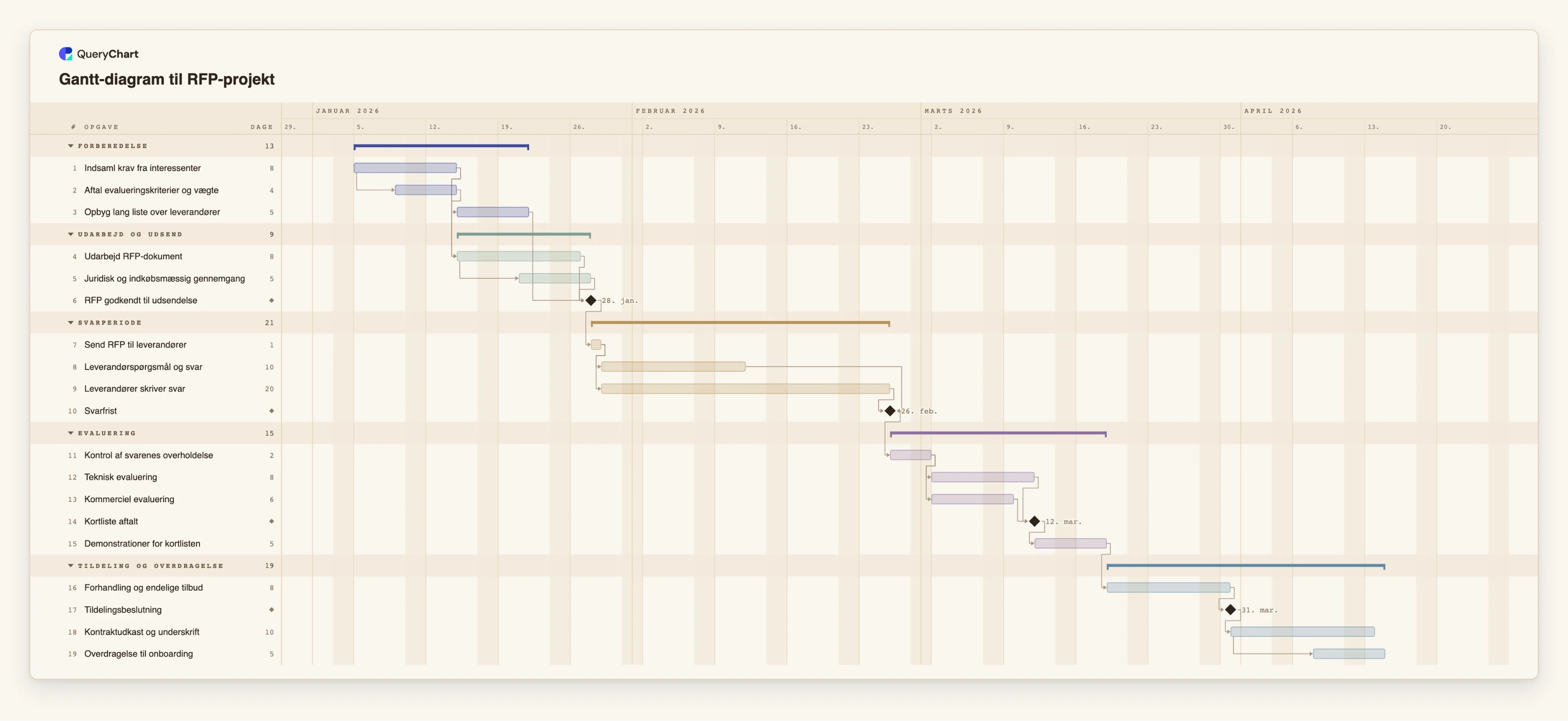Gantt-diagram til RFP-projekt: Forberedelse → Udarbejd og udsend → Svarperiode → Evaluering → Tildeling og overdragelse