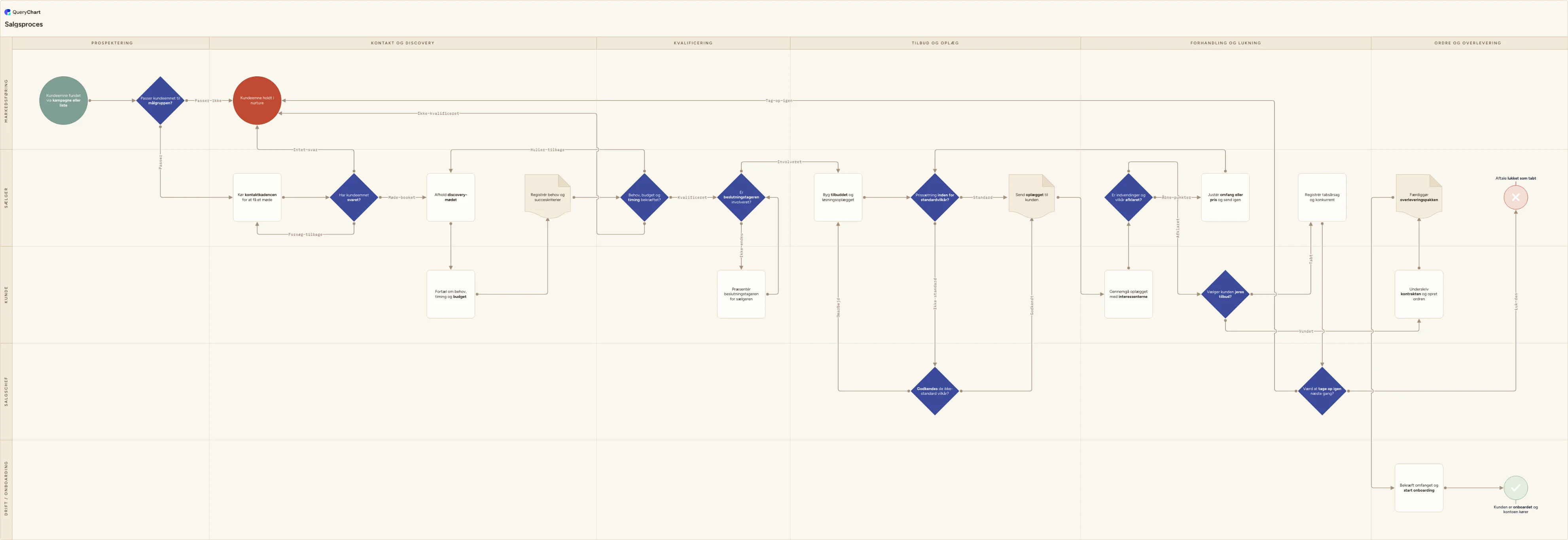 Salgsproces: Prospektering → Kontakt og discovery → Kvalificering → Tilbud og oplæg → Forhandling og lukning → Ordre og overlevering
