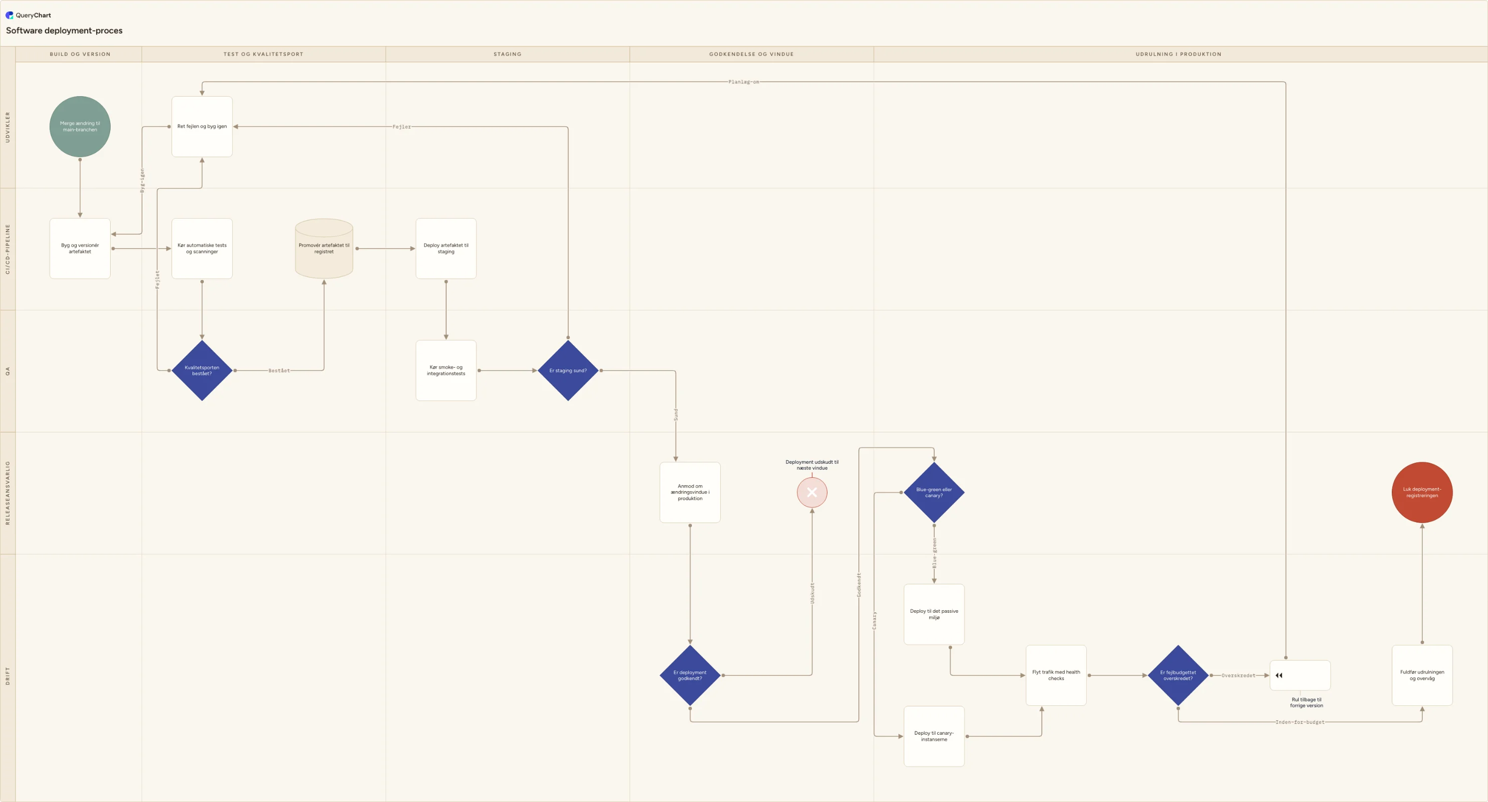Software deployment-proces: Build og version → Test og kvalitetsport → Staging → Godkendelse og vindue → Udrulning i produktion
