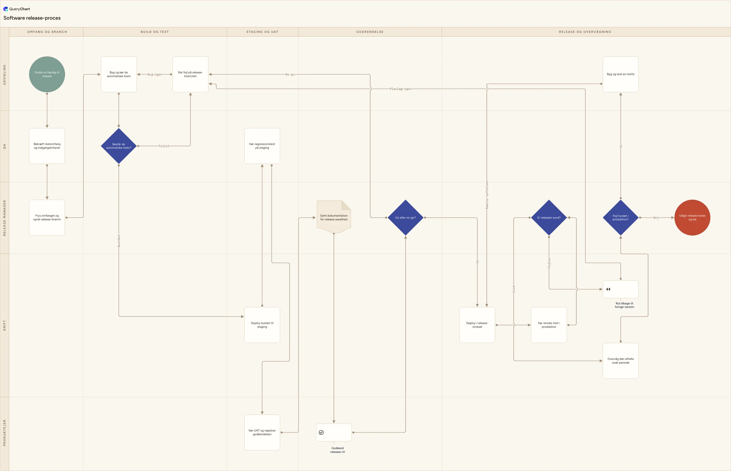 Software release-proces: Omfang og branch → Build og test → Staging og UAT → Godkendelse → Release og overvågning