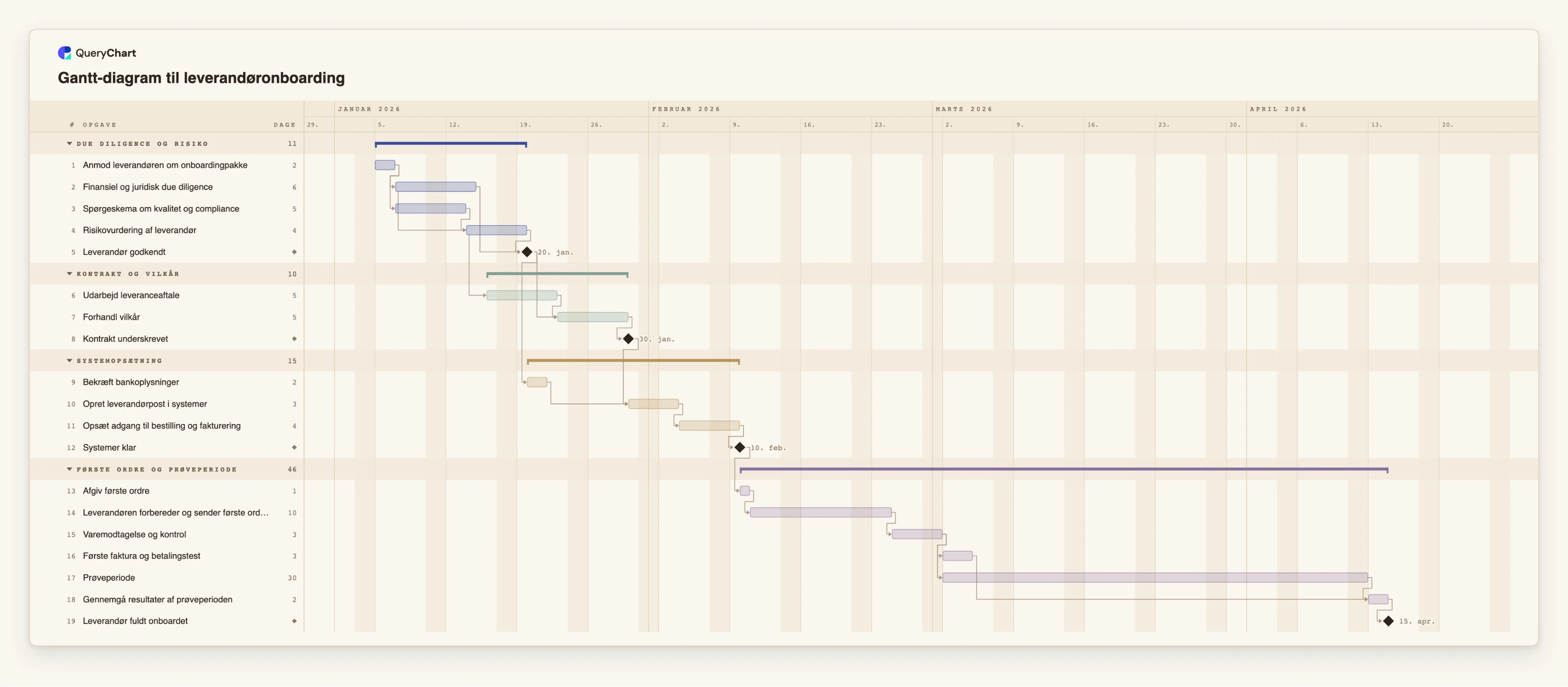 Gantt-diagram til leverandøronboarding: Due diligence og risiko → Kontrakt og vilkår → Systemopsætning → Første ordre og prøveperiode