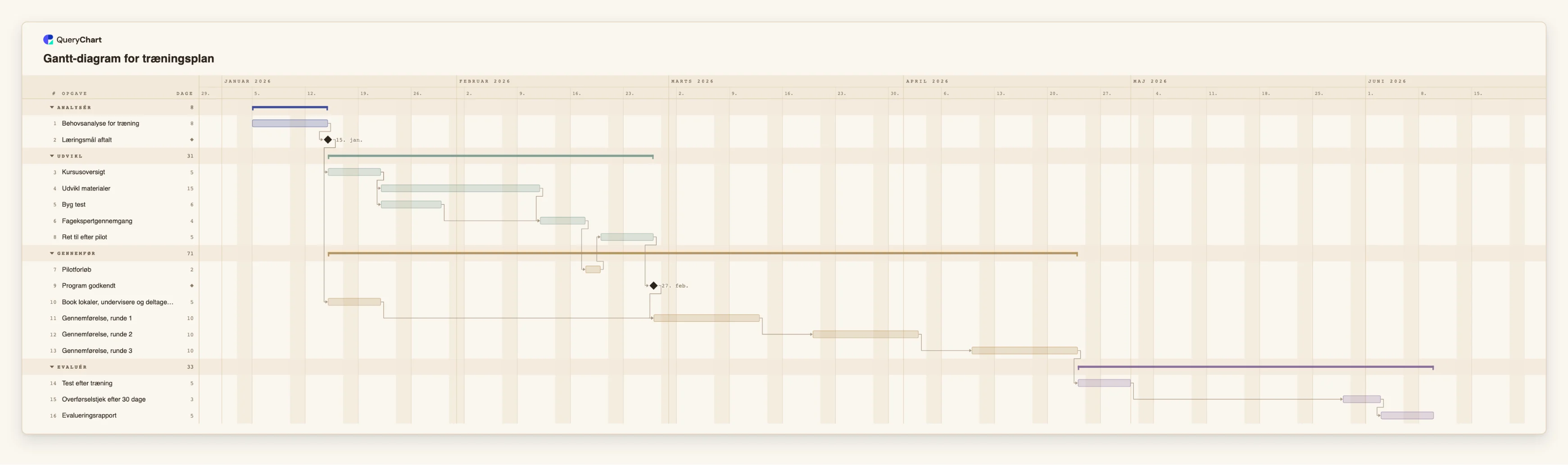 Gantt-diagram for træningsplan: Analysér → Udvikl → Gennemfør → Evaluér