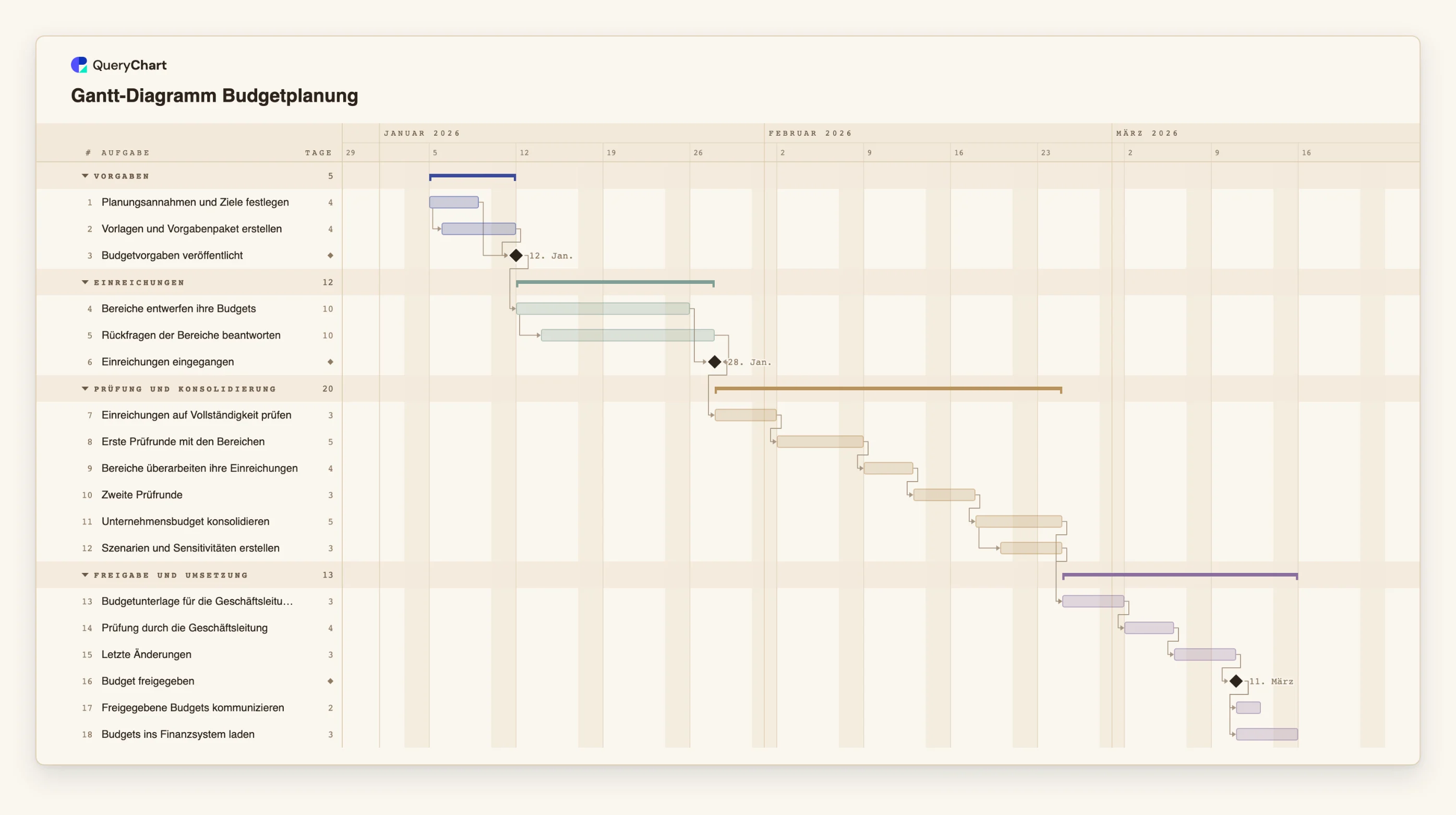 Gantt-Diagramm Budgetplanung: Vorgaben → Einreichungen → Prüfung und Konsolidierung → Freigabe und Umsetzung