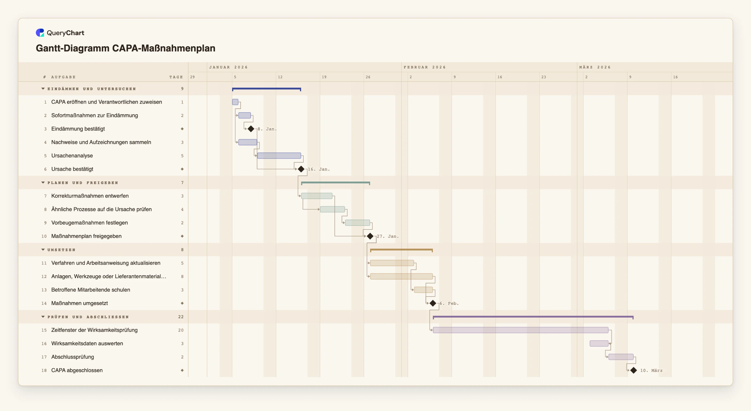 Gantt-Diagramm CAPA-Maßnahmenplan: Eindämmen und untersuchen → Planen und freigeben → Umsetzen → Prüfen und abschließen