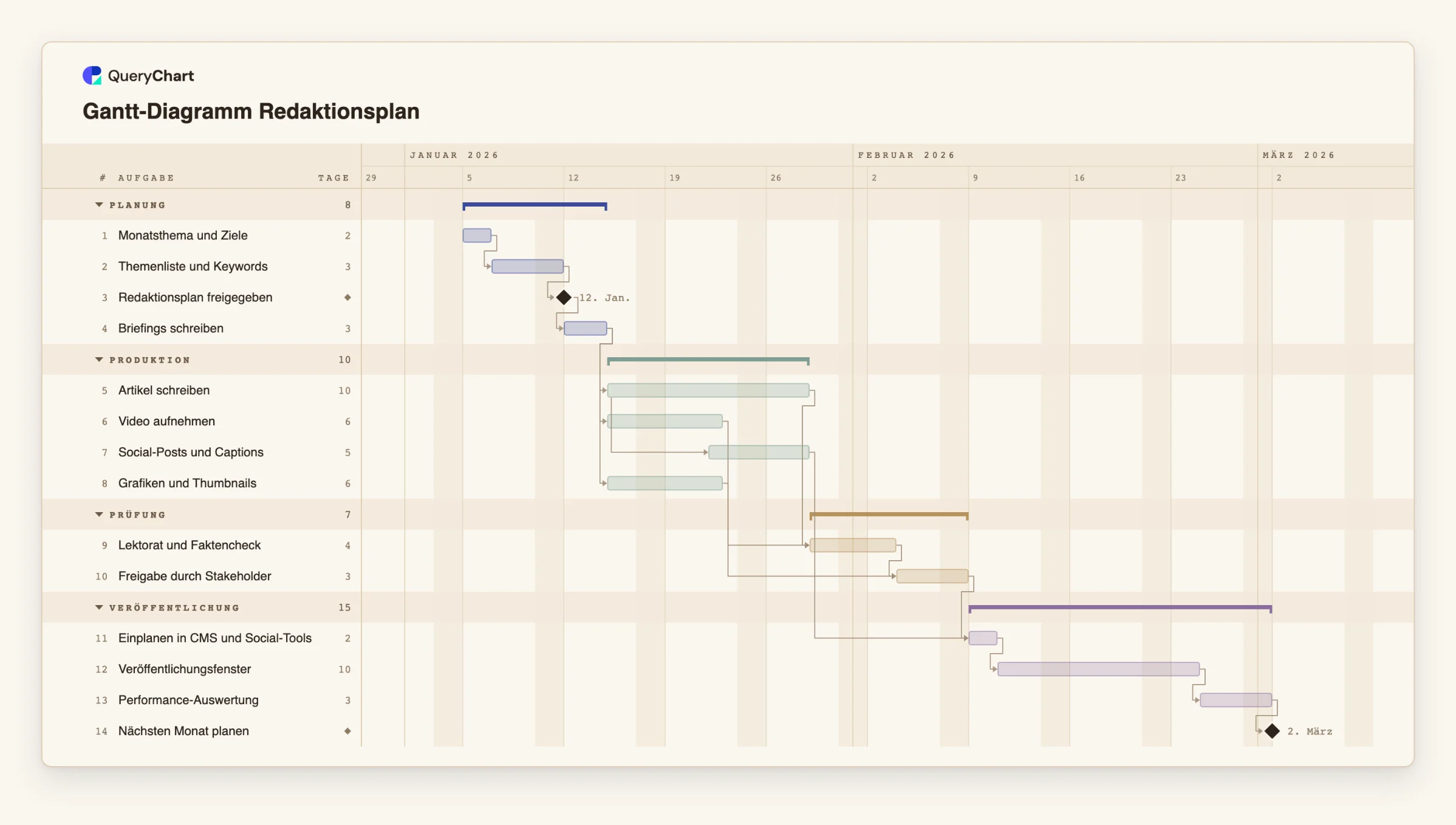 Gantt-Diagramm Redaktionsplan: Planung → Produktion → Prüfung → Veröffentlichung