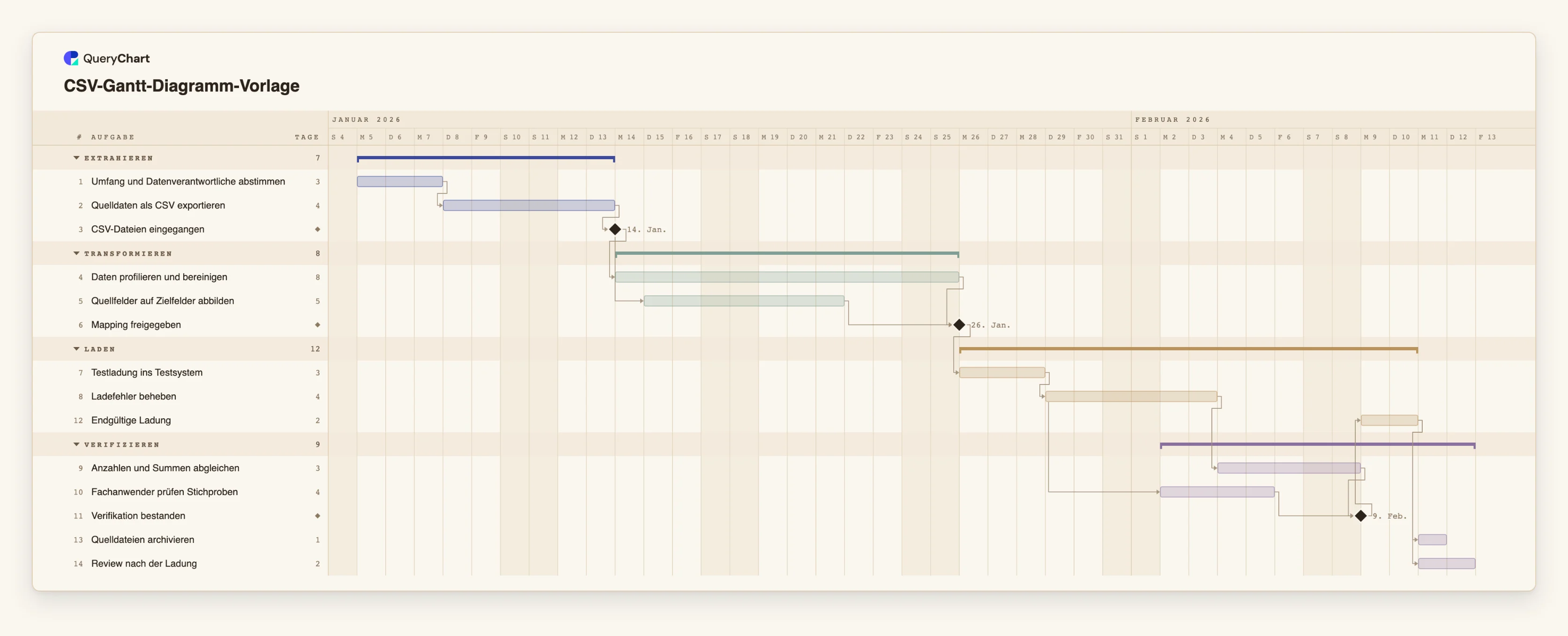 CSV-Gantt-Diagramm-Vorlage: Extrahieren → Transformieren → Laden → Verifizieren