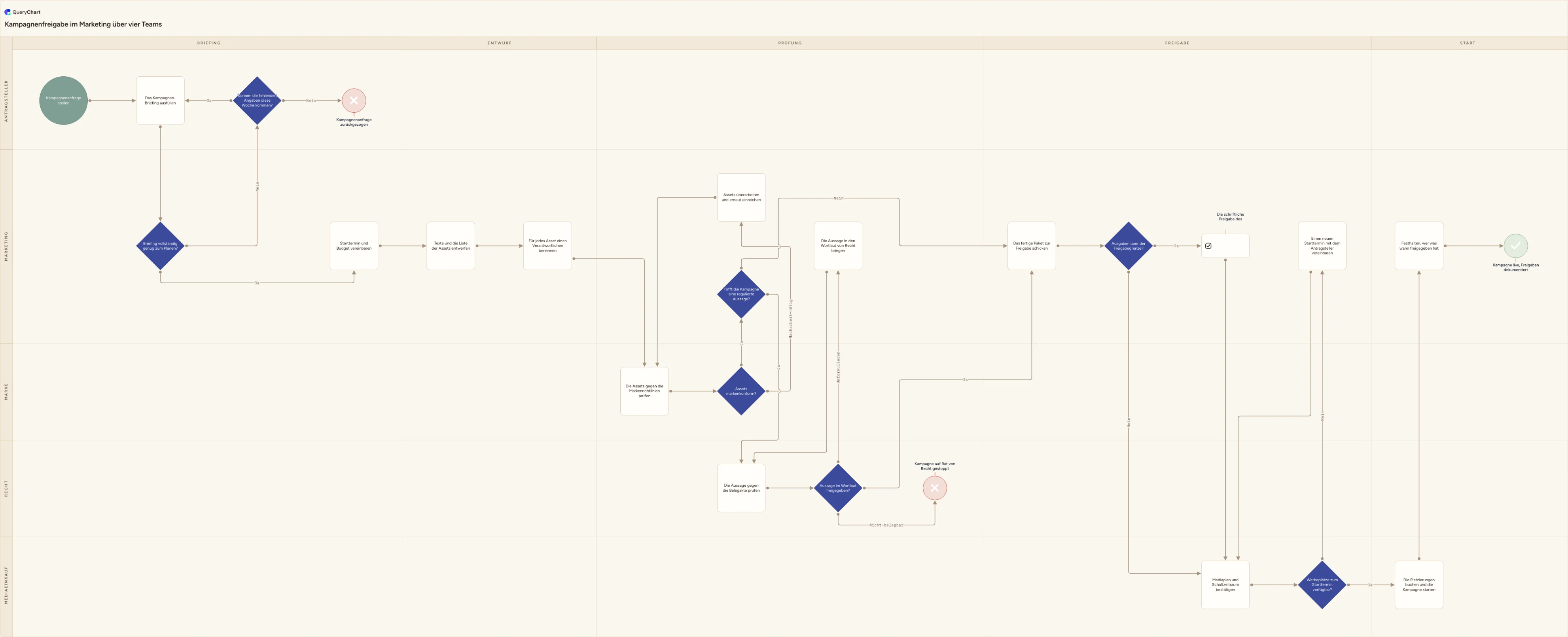 Kampagnenfreigabe im Marketing über vier Teams: Briefing → Entwurf → Prüfung → Freigabe → Start