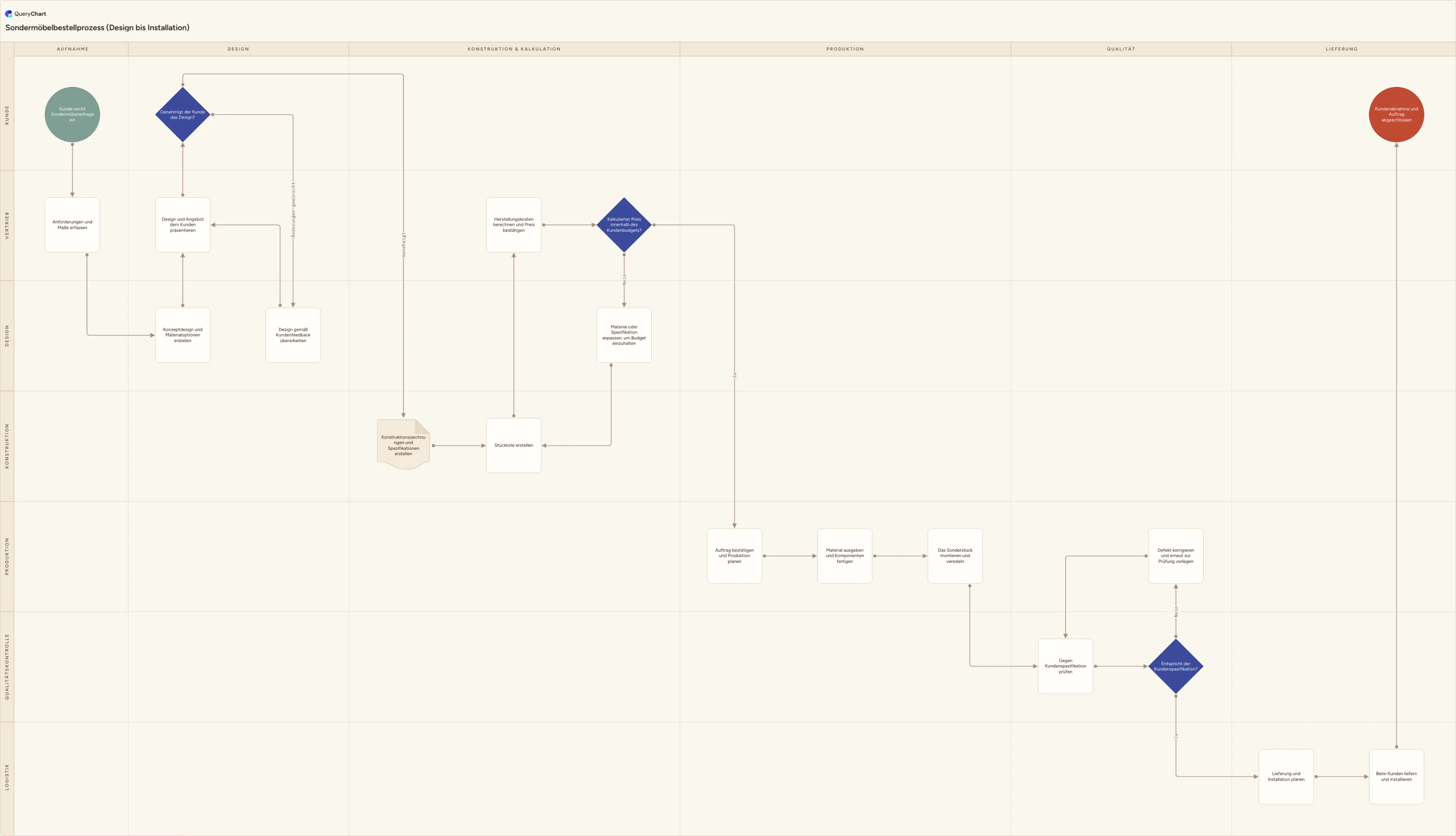 Sondermöbelbestellprozess (Design bis Installation): Aufnahme → Design → Konstruktion & Kalkulation → Produktion → Qualität → Lieferung