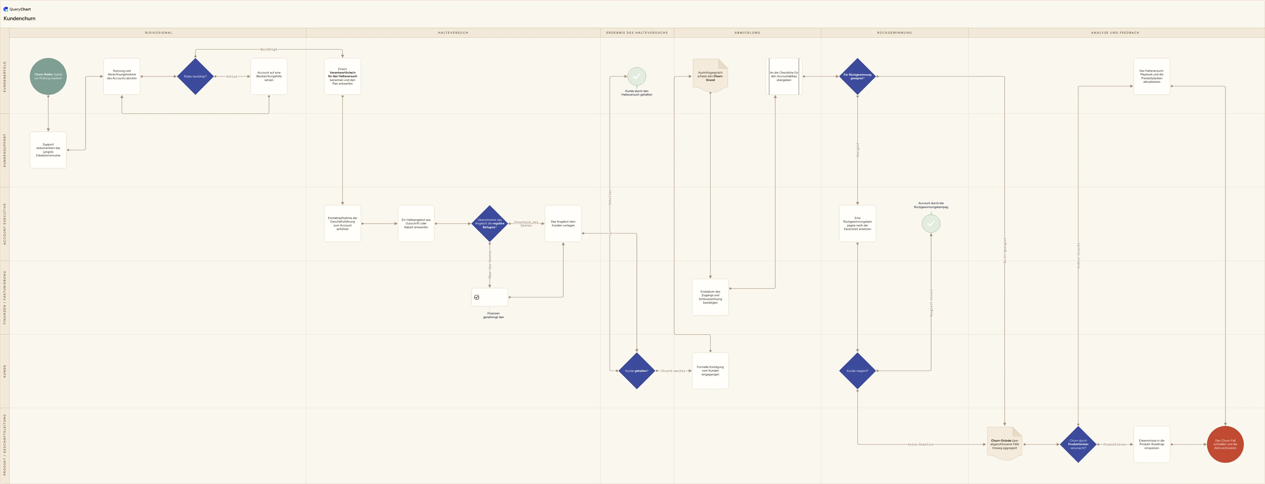 Kundenchurn: Risikosignal → Halteversuch → Ergebnis des Halteversuchs → Abwicklung → Rückgewinnung → Analyse und Feedback