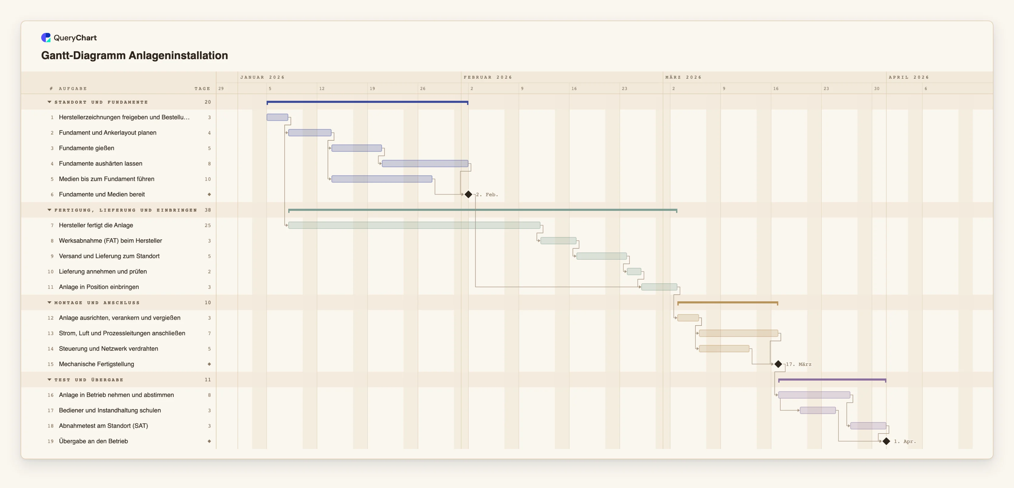 Gantt-Diagramm Anlageninstallation: Standort und Fundamente → Fertigung, Lieferung und Einbringen → Montage und Anschluss → Test und Übergabe