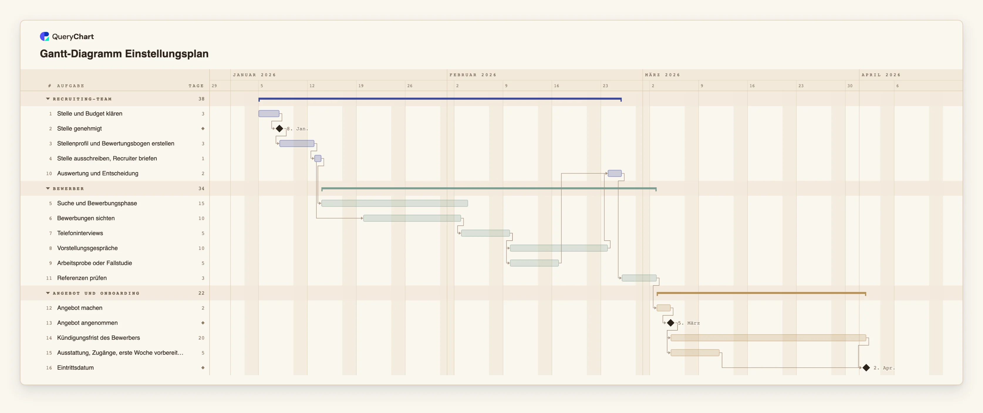 Gantt-Diagramm Einstellungsplan: Recruiting-Team → Bewerber → Angebot und Onboarding