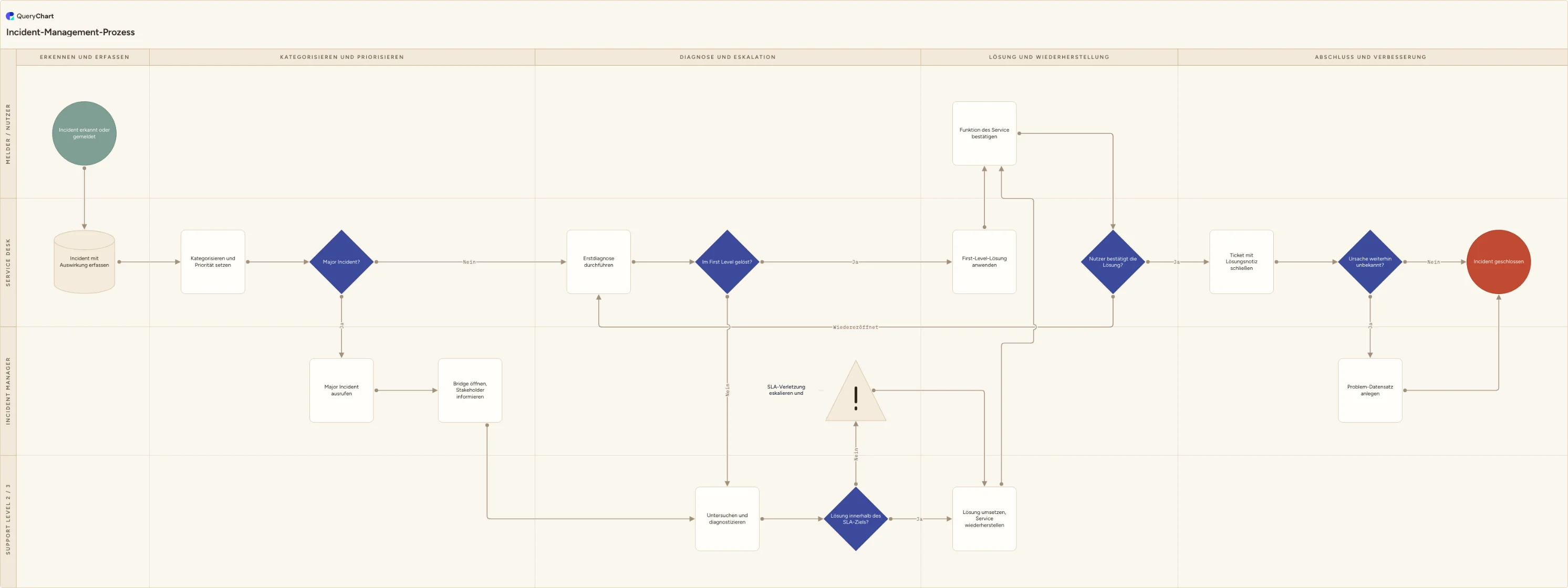Incident-Management-Prozess: Erkennen und erfassen → Kategorisieren und priorisieren → Diagnose und Eskalation → Lösung und Wiederherstellung → Abschluss und Verbesserung