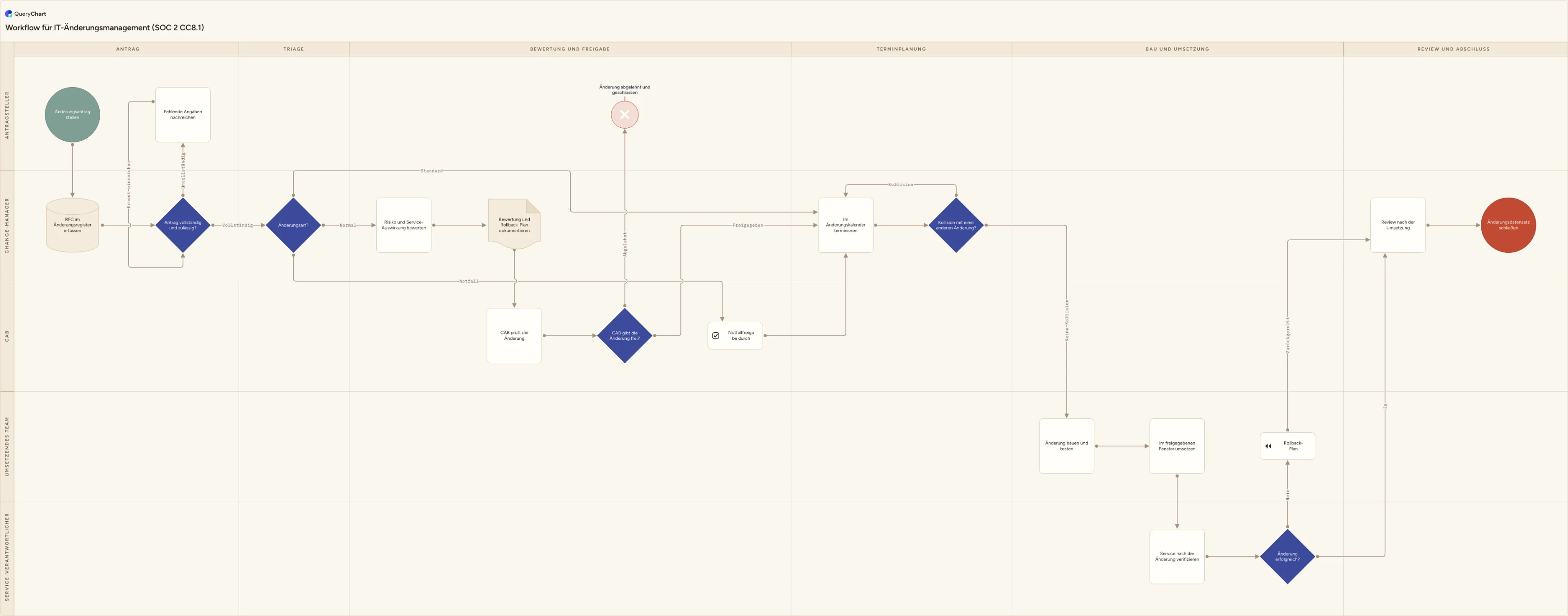 Workflow für IT-Änderungsmanagement (SOC 2 CC8.1): Antrag → Triage → Bewertung und Freigabe → Terminplanung → Bau und Umsetzung → Review und Abschluss