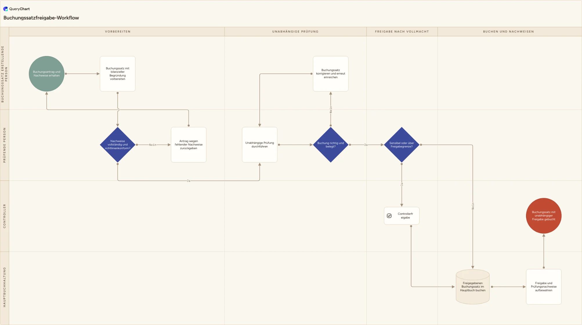 Buchungssatzfreigabe-Workflow: Vorbereiten → Unabhängige Prüfung → Freigabe nach Vollmacht → Buchen und nachweisen