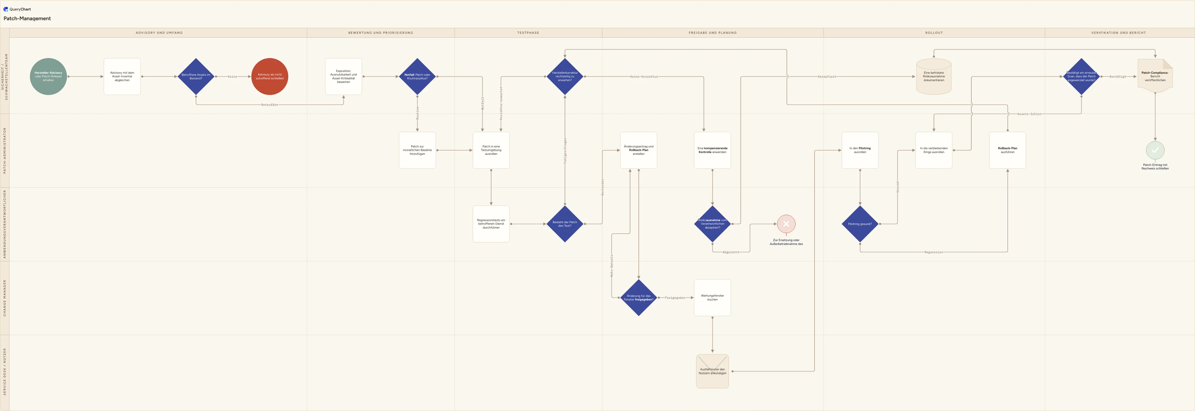 Patch-Management: Advisory und Umfang → Bewertung und Priorisierung → Testphase → Freigabe und Planung → Rollout → Verifikation und Bericht
