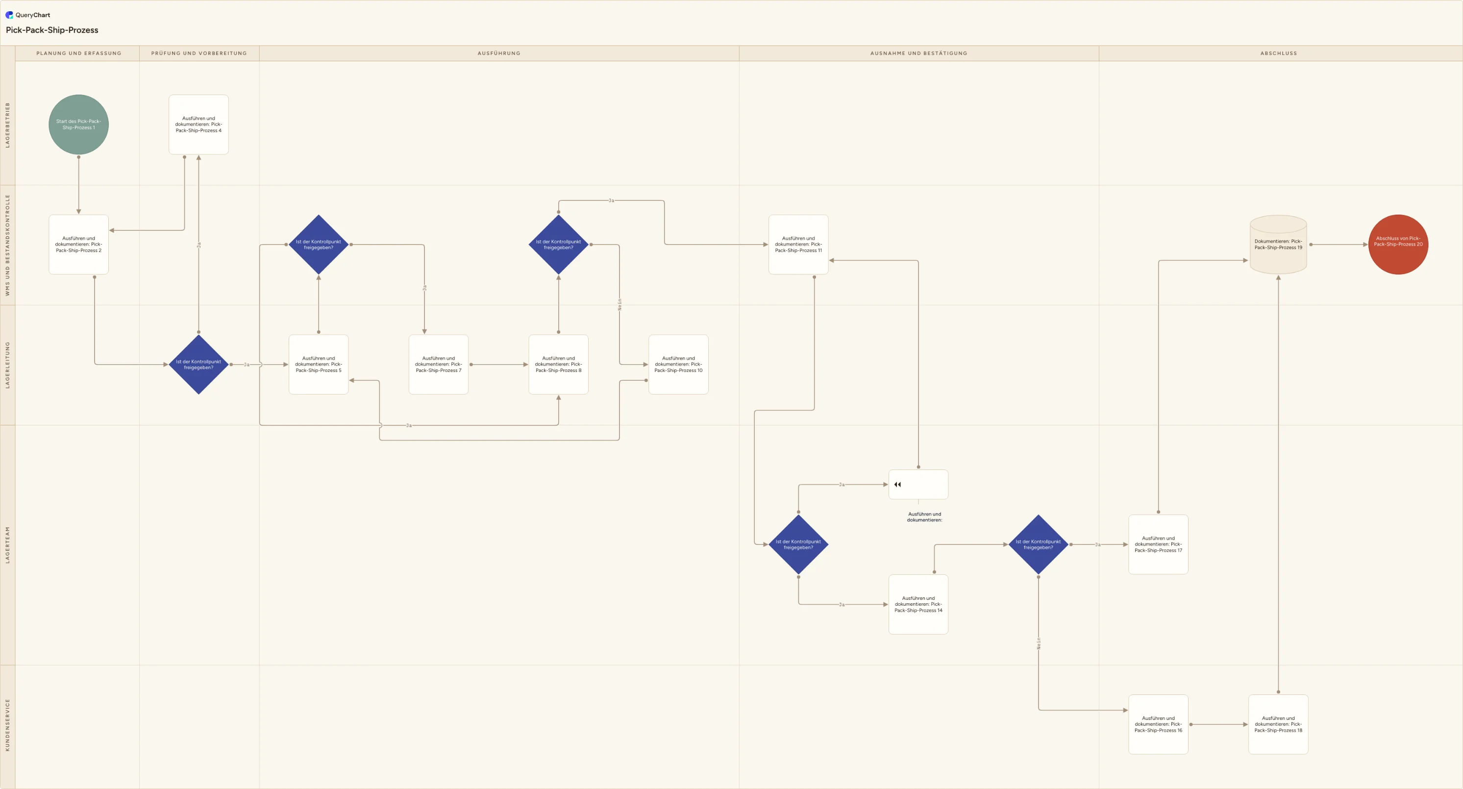 Pick-Pack-Ship-Prozess: Planung und Erfassung → Prüfung und Vorbereitung → Ausführung → Ausnahme und Bestätigung → Abschluss