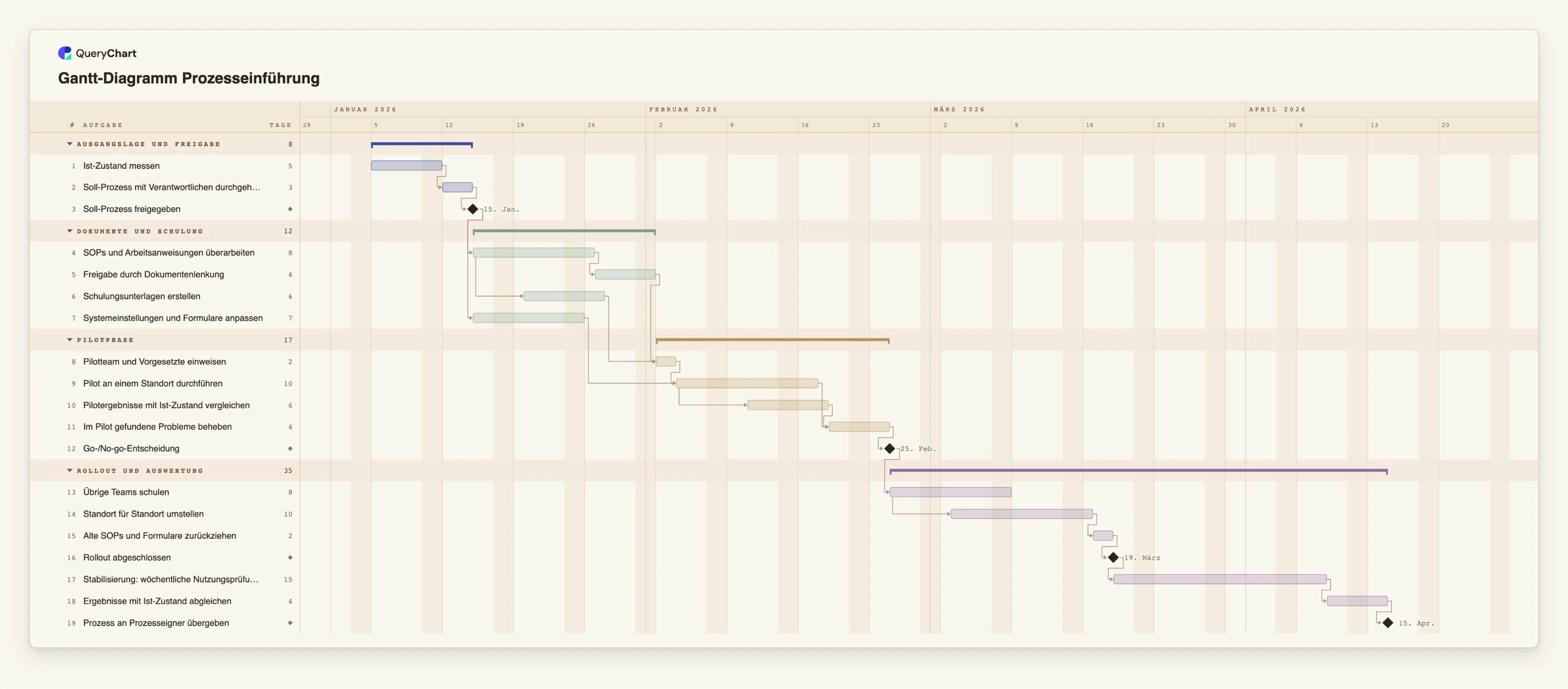 Gantt-Diagramm Prozesseinführung: Ausgangslage und Freigabe → Dokumente und Schulung → Pilotphase → Rollout und Auswertung