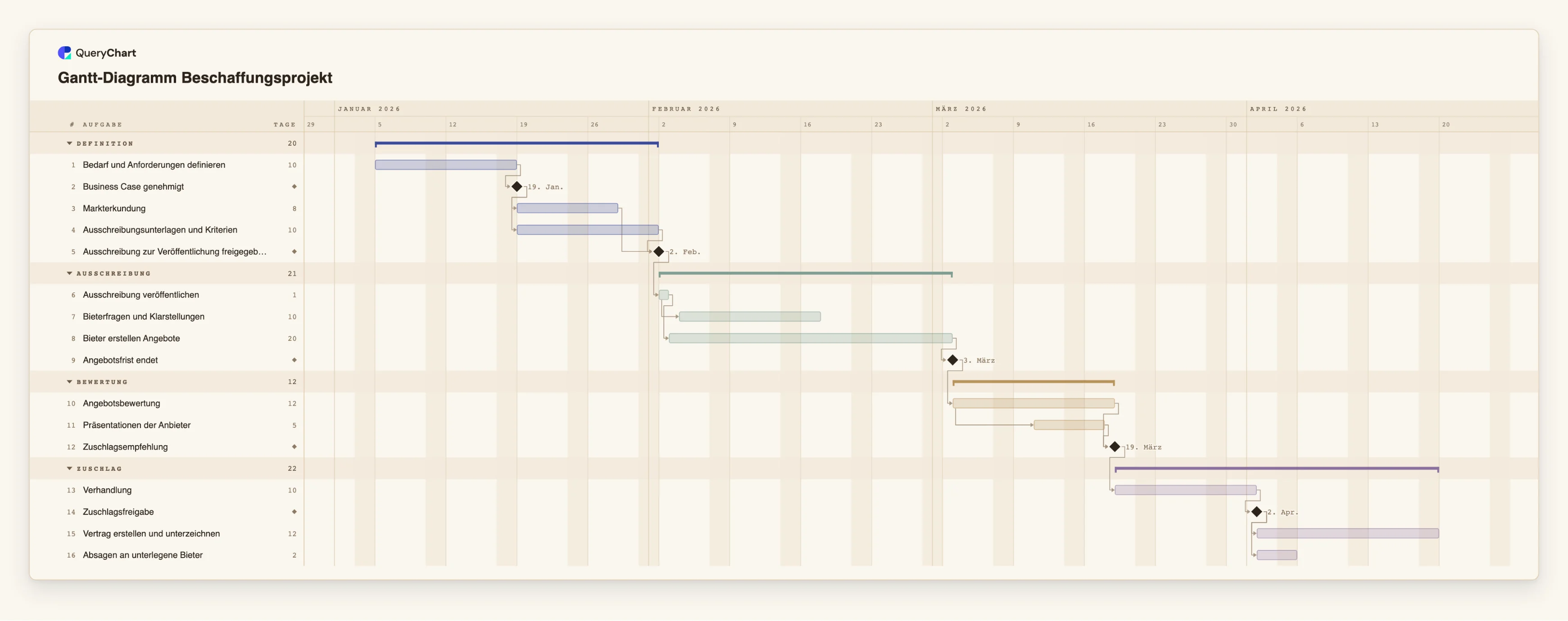 Gantt-Diagramm Beschaffungsprojekt: Definition → Ausschreibung → Bewertung → Zuschlag