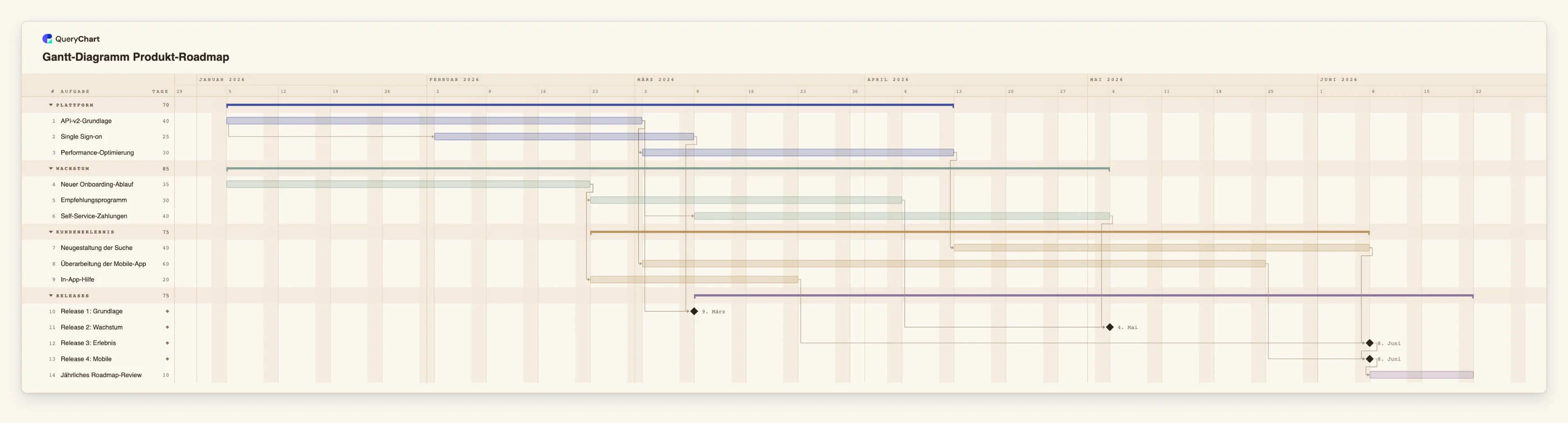 Gantt-Diagramm Produkt-Roadmap: Plattform → Wachstum → Kundenerlebnis → Releases