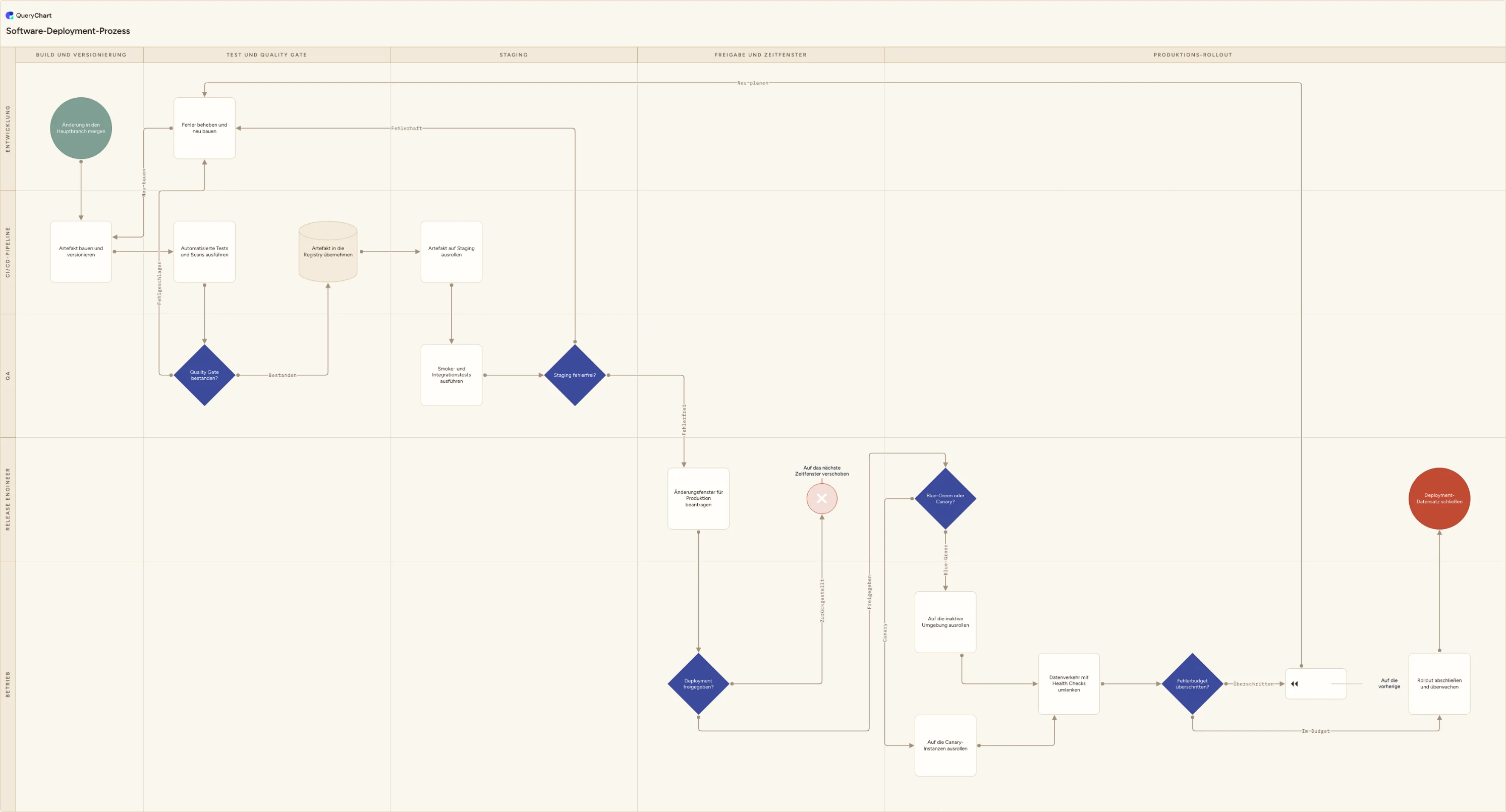 Software-Deployment-Prozess: Build und Versionierung → Test und Quality Gate → Staging → Freigabe und Zeitfenster → Produktions-Rollout
