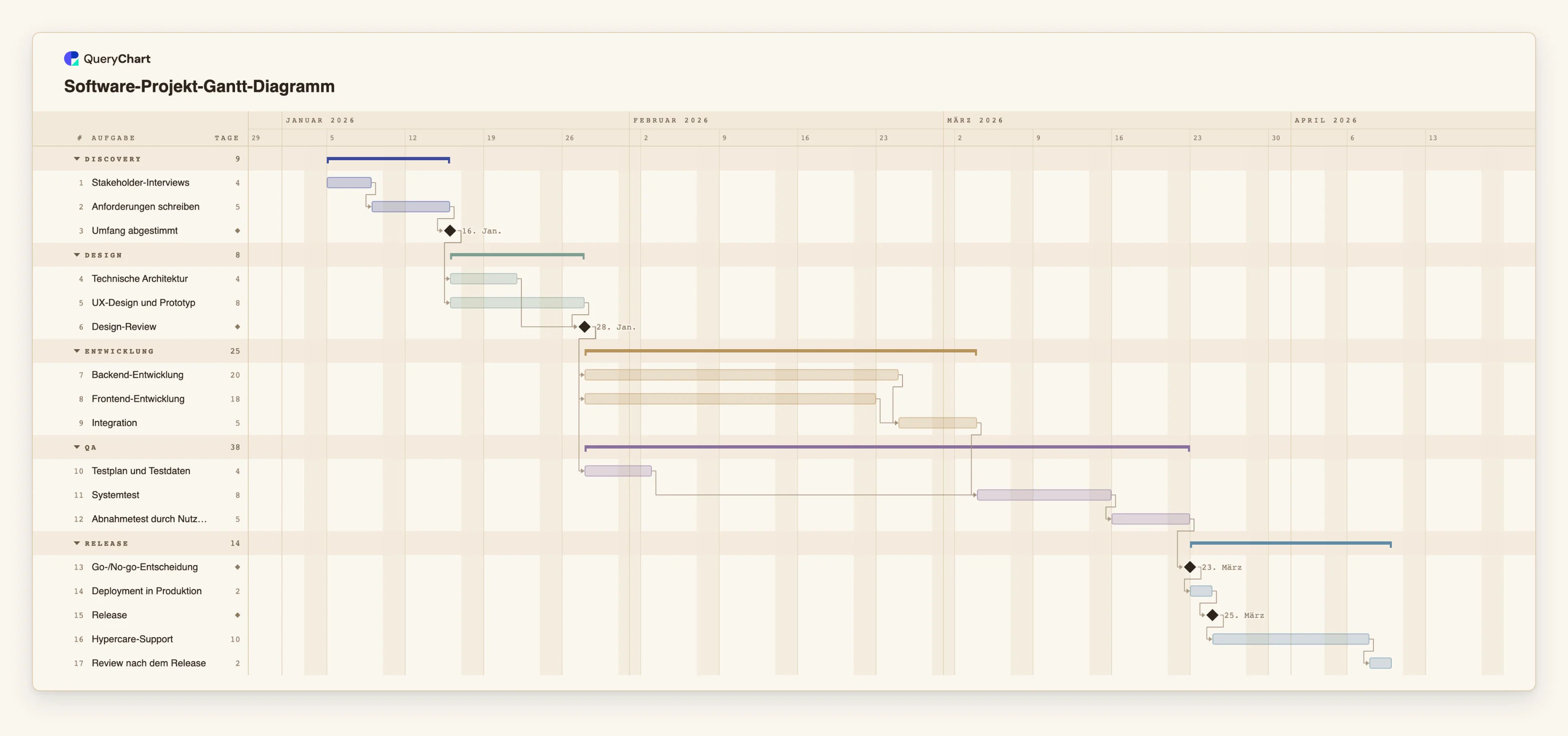 Software-Projekt-Gantt-Diagramm: Discovery → Design → Entwicklung → QA → Release