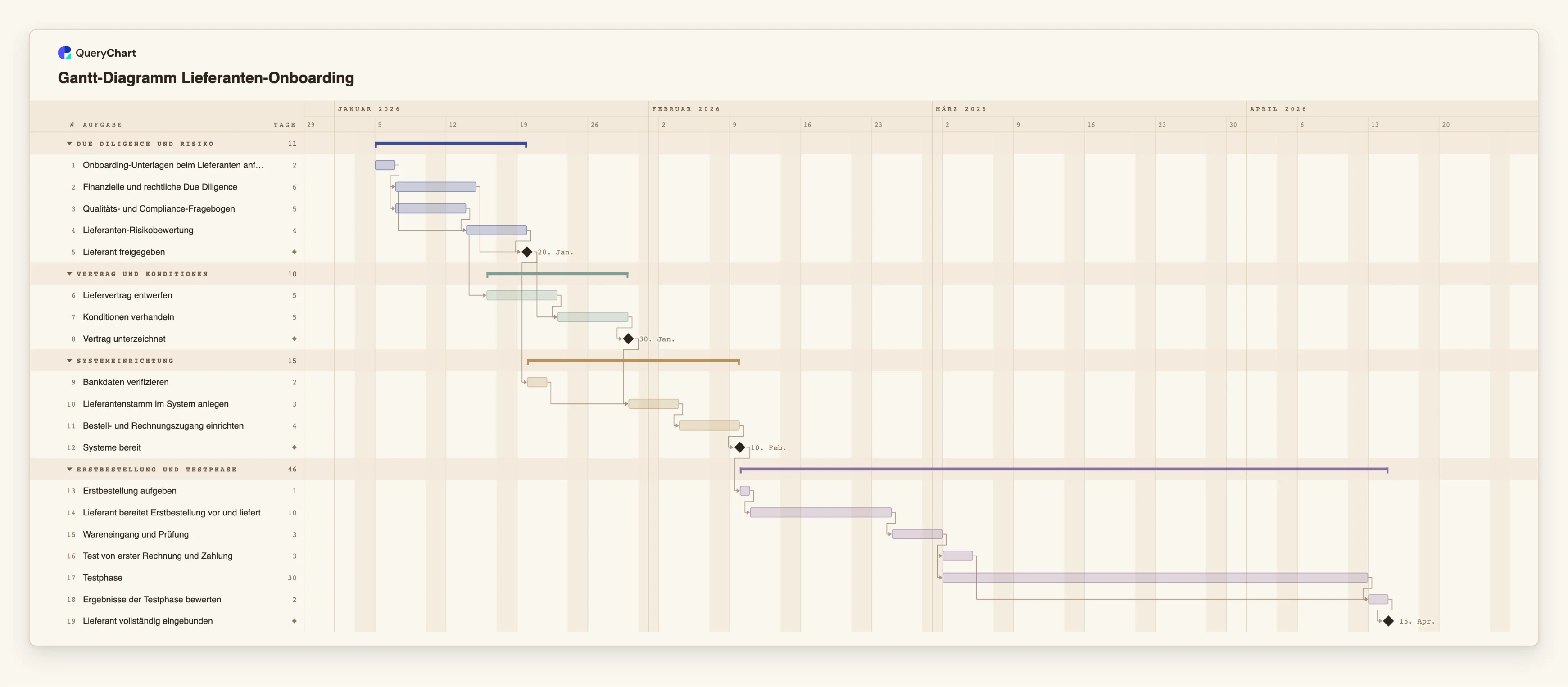 Gantt-Diagramm Lieferanten-Onboarding: Due Diligence und Risiko → Vertrag und Konditionen → Systemeinrichtung → Erstbestellung und Testphase