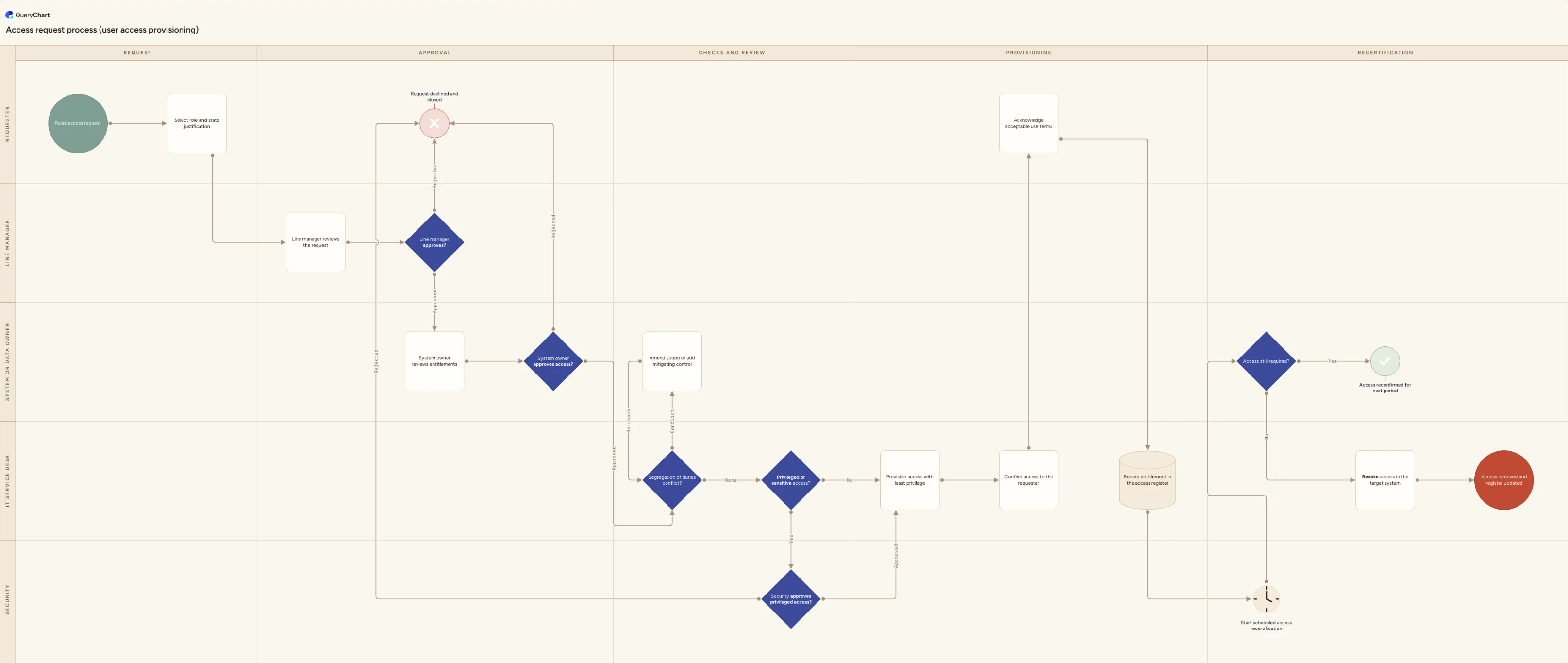 Access request process (user access provisioning): Request → Approval → Checks and review → Provisioning → Recertification