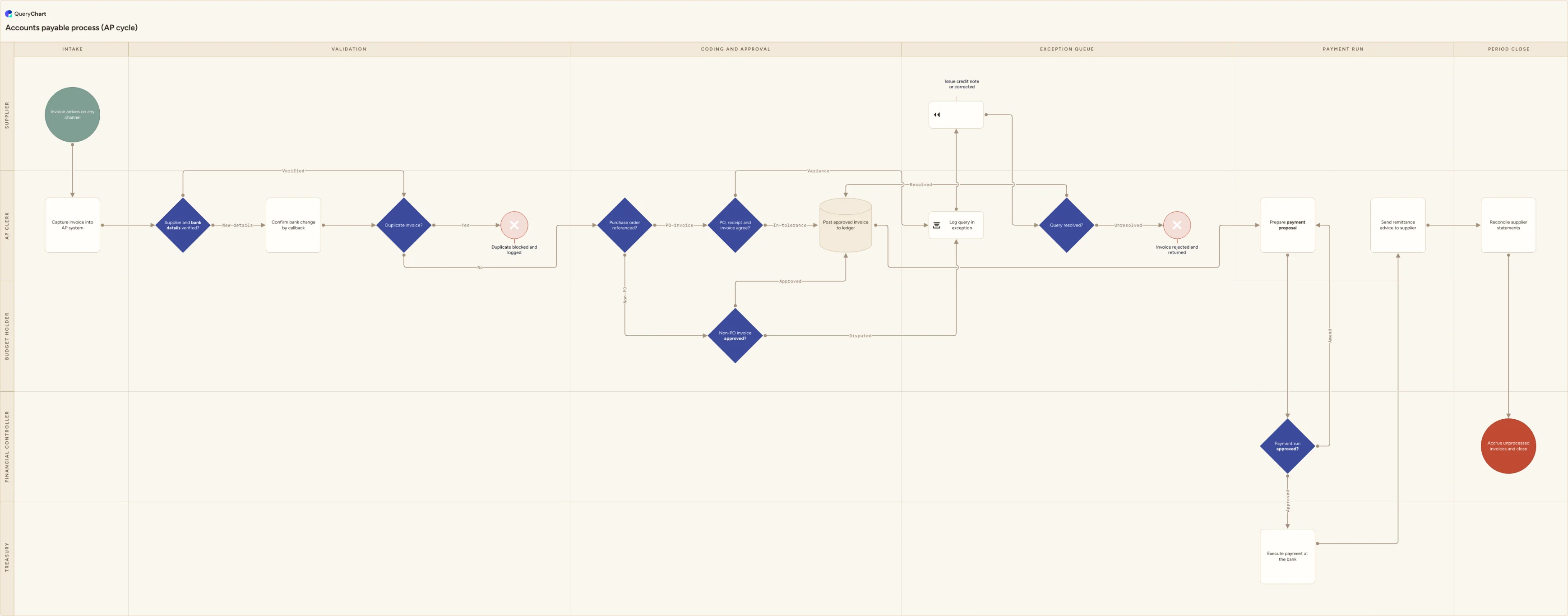 Accounts payable process (AP cycle): Intake → Validation → Coding and approval → Exception queue → Payment run → Period close