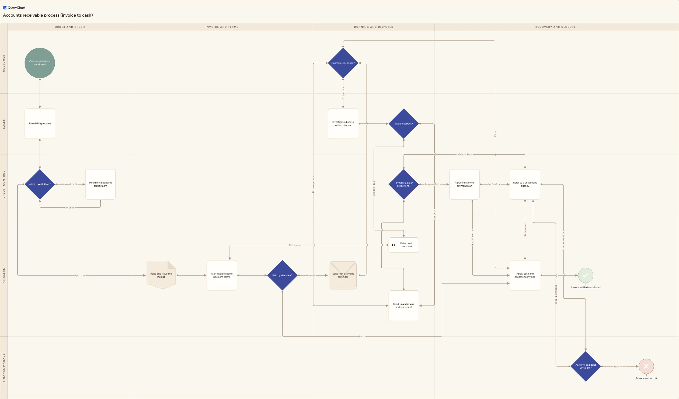 Accounts receivable process (invoice to cash): Order and credit → Invoice and terms → Dunning and disputes → Recovery and closure