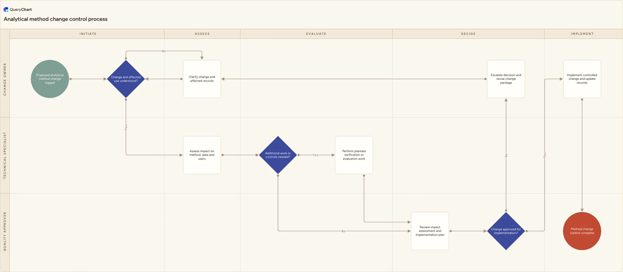 Analytical method change control process: Initiate → Assess → Evaluate → Decide → Implement