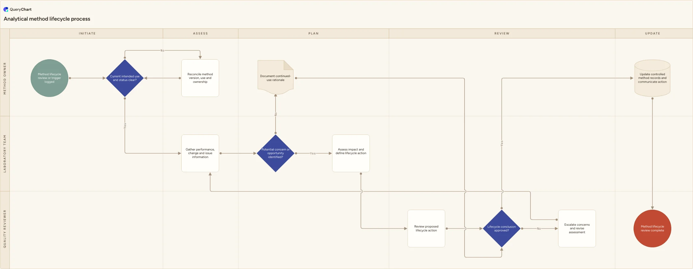 Analytical method lifecycle process: Initiate → Assess → Plan → Review → Update