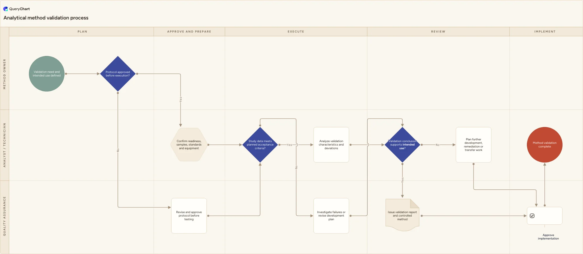 Analytical method validation process: Plan → Approve and prepare → Execute → Review → Implement