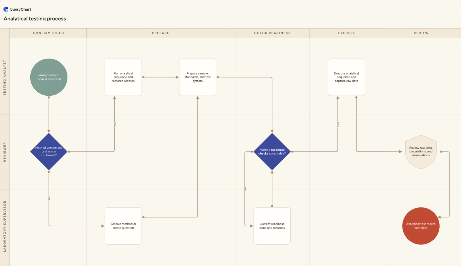 Analytical testing process: Confirm scope → Prepare → Check readiness → Execute → Review