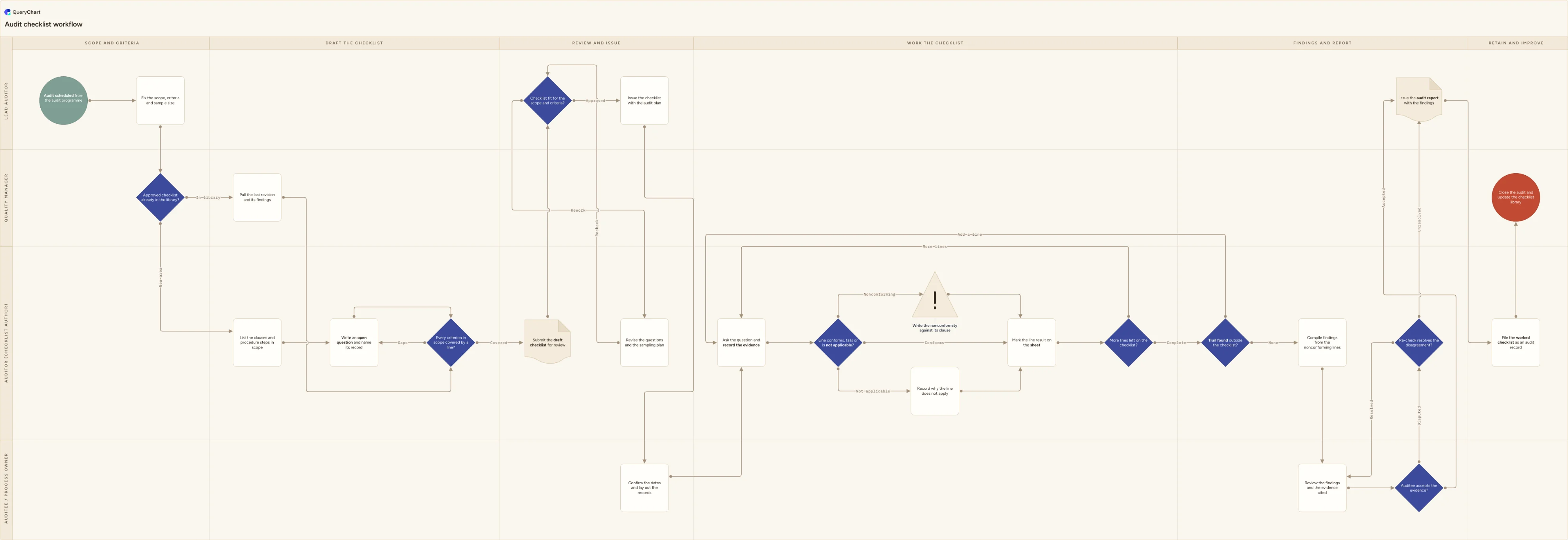 Audit checklist workflow: Scope and criteria → Draft the checklist → Review and issue → Work the checklist → Findings and report → Retain and improve